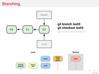 Branching.
git branch iss53
git checkout iss53
git checkout master
working
directory
staging
area
master
Local Remote
master
remote/
origin/
master
iss53
40 / 69
 