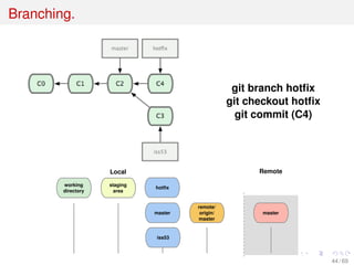 Branching.
git branch hotﬁx
git checkout hotﬁx
git commit (C4)
working
directory
staging
area
master
Local Remote
master
remote/
origin/
master
iss53
hotfix
44 / 69
 