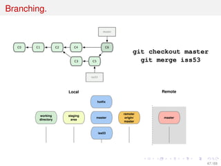 Branching.
git checkout master
git merge iss53
working
directory
staging
area
master
Local Remote
master
remote/
origin/
master
iss53
hotfix
47 / 69
 