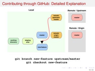 Contributing through GitHub: Detailed Explanation
working
directory
staging
area
Local
Remote / Origin
master
remote/
origin/
master
new-feature
Remote / Upstream
master
remote/
upstream/
master
master
git branch new-feature upstream/master
git checkout new-feature
59 / 69
 