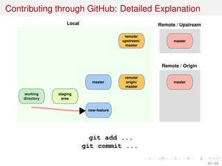 Contributing through GitHub: Detailed Explanation
working
directory
staging
area
Local
Remote / Origin
master
remote/
origin/
master
new-feature
Remote / Upstream
master
remote/
upstream/
master
master
git add ...
git commit ...
60 / 69
 