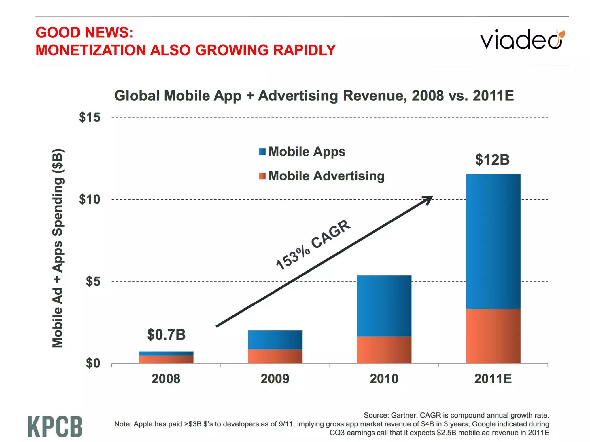 GOOD NEWS:
MONETIZATION ALSO GROWING RAPIDLY
 
