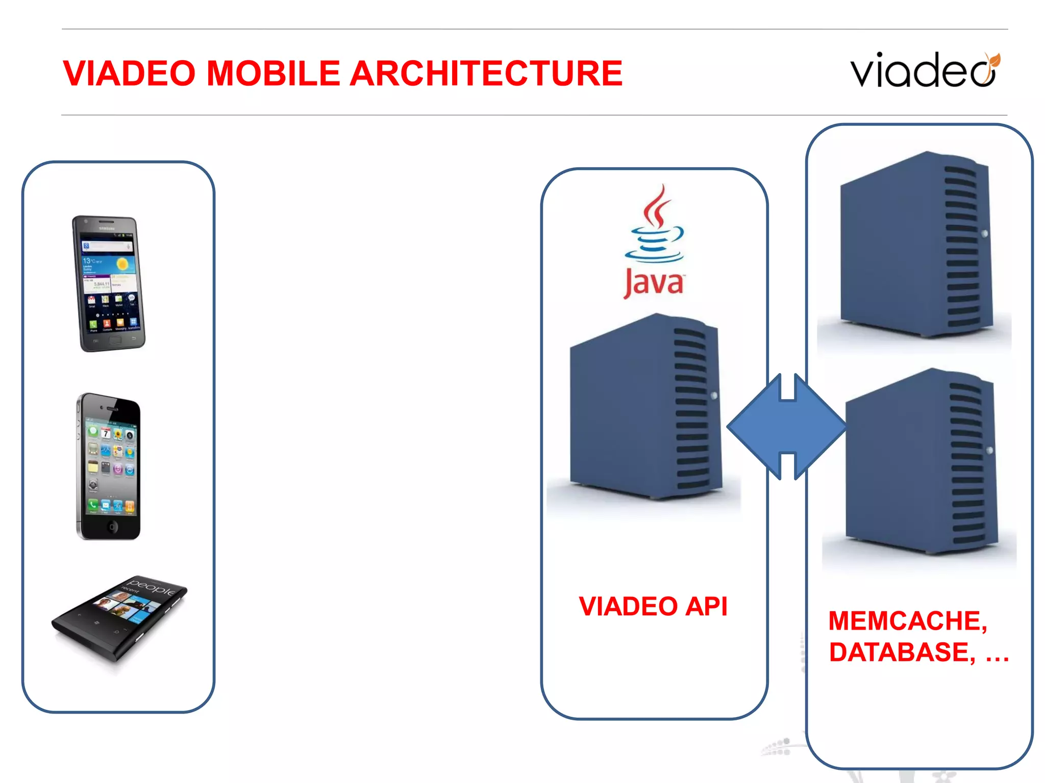 VIADEO MOBILE ARCHITECTURE




                       VIADEO API
                                    MEMCACHE,
                                    DATABASE, …
 