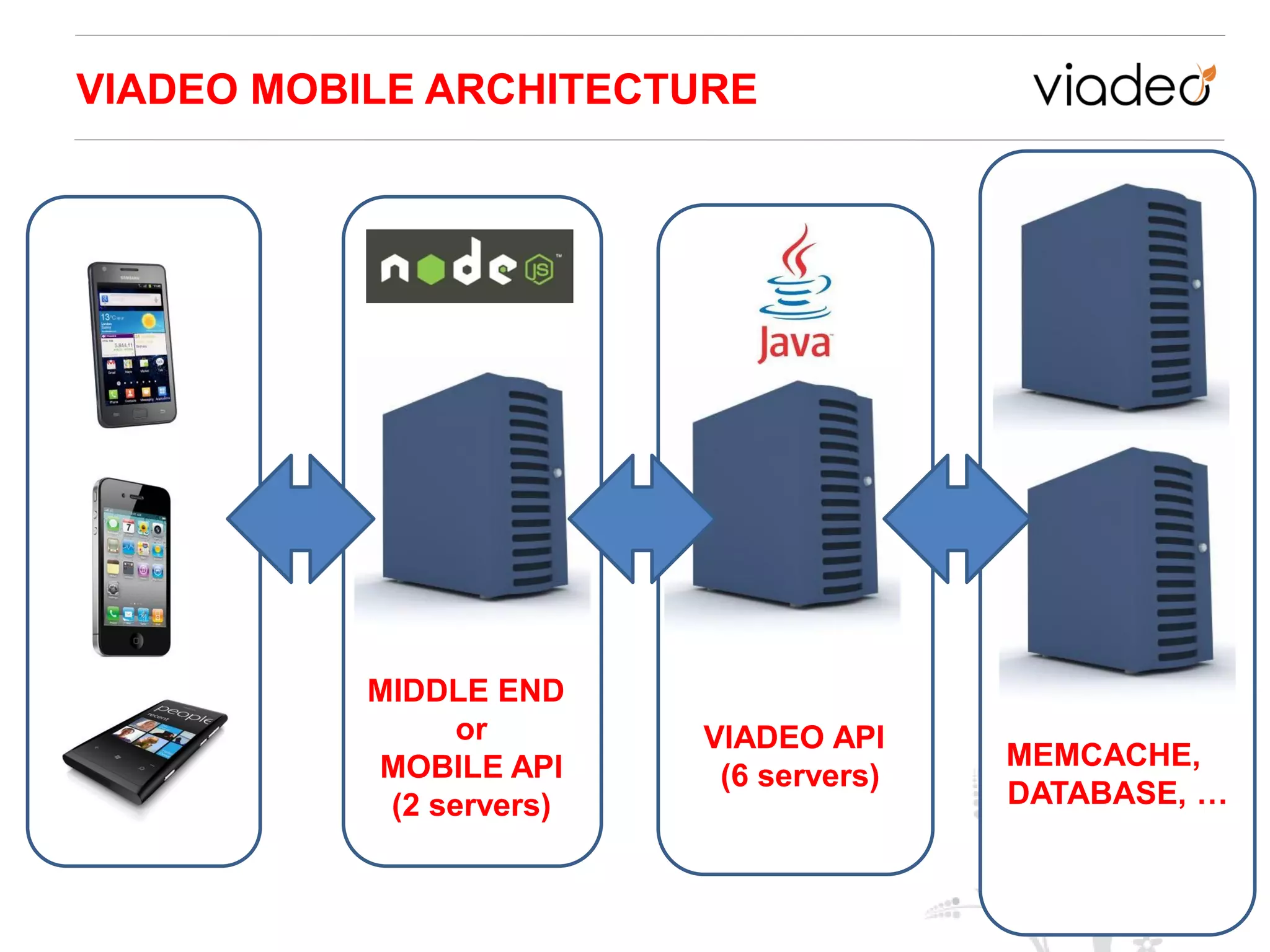 VIADEO MOBILE ARCHITECTURE




           MIDDLE END
                 or       VIADEO API
           MOBILE API                    MEMCACHE,
                           (6 servers)
            (2 servers)                  DATABASE, …
 