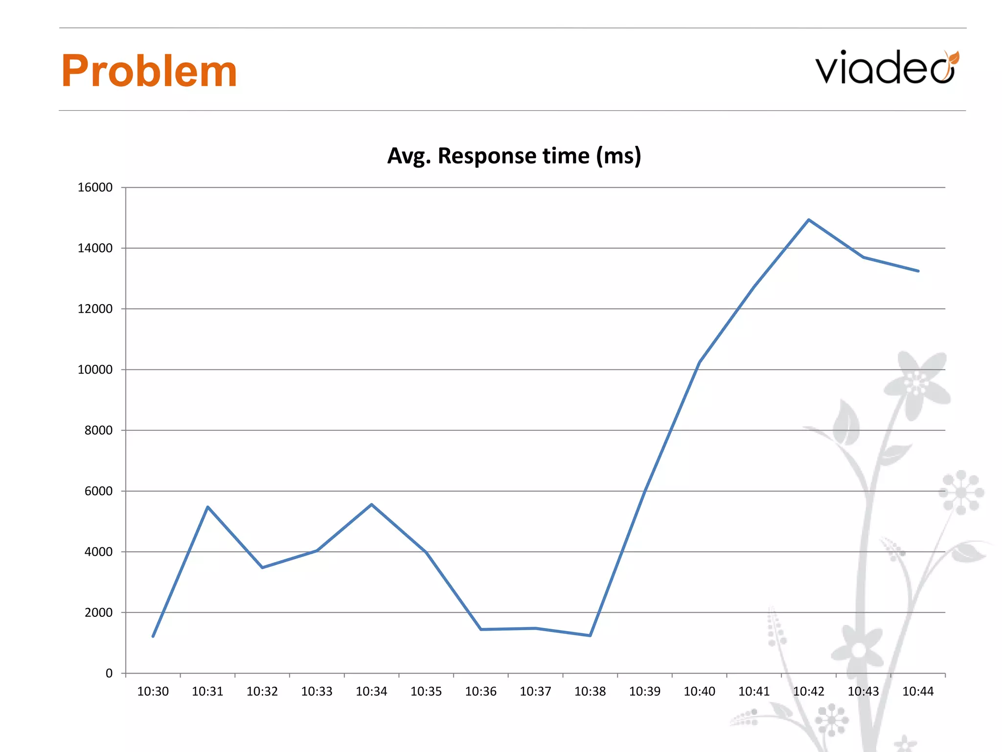 Problem
                                            Avg. Response time (ms)
16000



14000



12000



10000



8000



6000



4000



2000



    0
        10:30   10:31   10:32   10:33   10:34   10:35   10:36   10:37   10:38   10:39   10:40   10:41   10:42   10:43   10:44
 