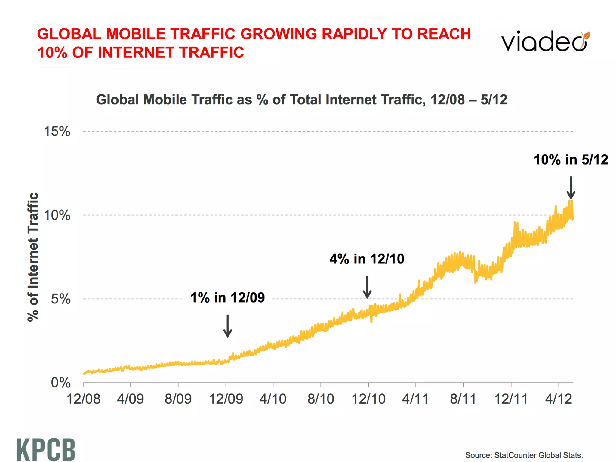 GLOBAL MOBILE TRAFFIC GROWING RAPIDLY TO REACH
10% OF INTERNET TRAFFIC
 