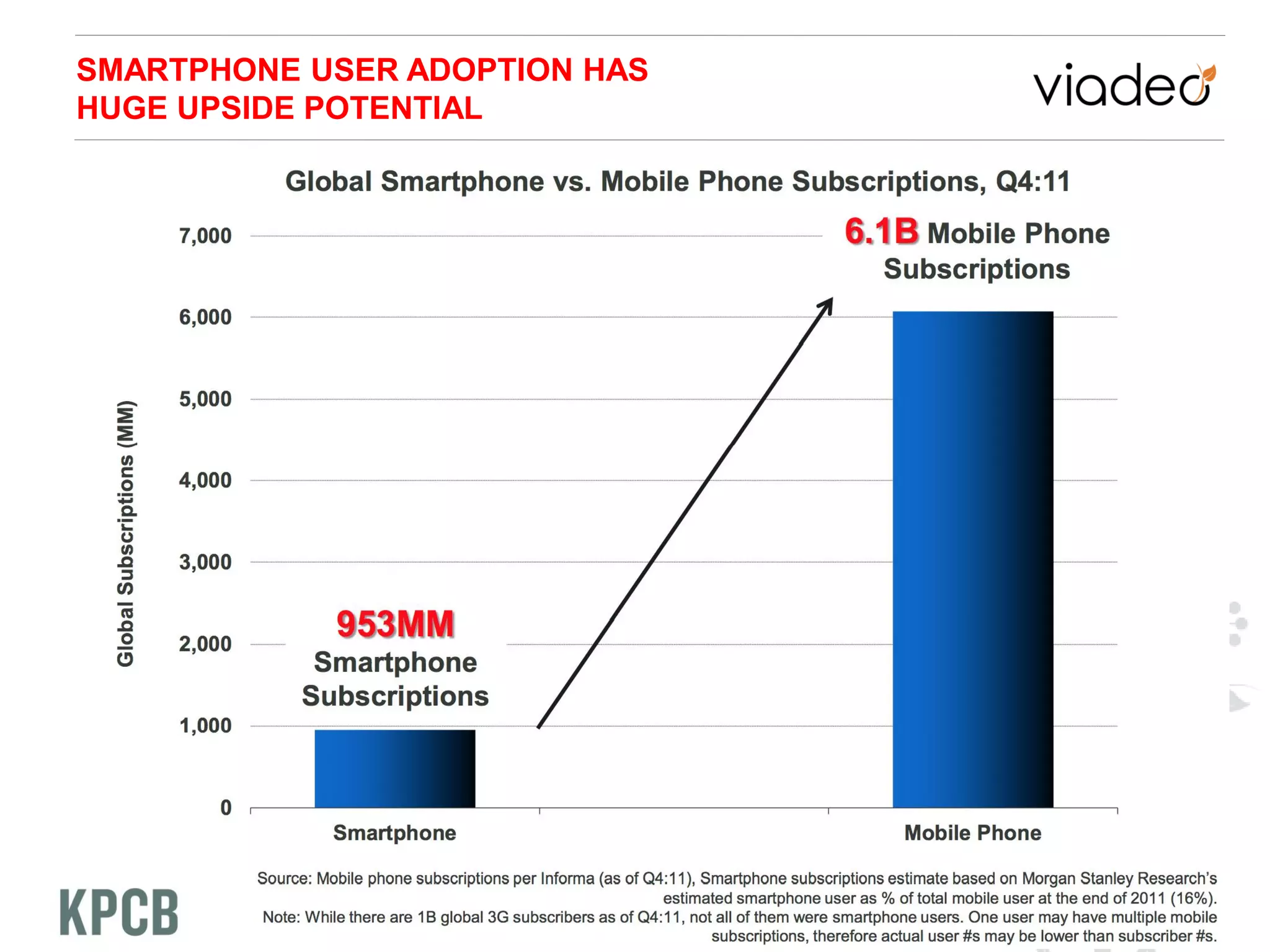 SMARTPHONE USER ADOPTION HAS
HUGE UPSIDE POTENTIAL
 