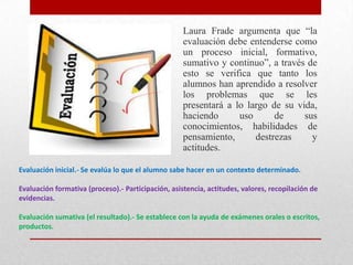 Laura Frade argumenta que “la
                                                    evaluación debe entenderse como
                                                    un proceso inicial, formativo,
                                                    sumativo y continuo”, a través de
                                                    esto se verifica que tanto los
                                                    alumnos han aprendido a resolver
                                                    los problemas que se les
                                                    presentará a lo largo de su vida,
                                                    haciendo      uso      de     sus
                                                    conocimientos, habilidades de
                                                    pensamiento,      destrezas     y
                                                    actitudes.

Evaluación inicial.- Se evalúa lo que el alumno sabe hacer en un contexto determinado.

Evaluación formativa (proceso).- Participación, asistencia, actitudes, valores, recopilación de
evidencias.

Evaluación sumativa (el resultado).- Se establece con la ayuda de exámenes orales o escritos,
productos.
 