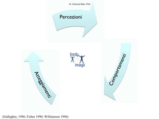 Dr. Emanuel Mian, PhD




                                        Percezioni




                                                                                   nti
                                                                               a me
                                                                            ort
                     Att




                                                                            mp
                         e




                                                                          Co
                         ggi
                             am
                             ent
                                 i




(Gallagher, 1986; Fisher 1990; Williamson 1996)
 