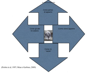 Dr. Emanuel Mian, PhD




                                                    Come penso
                                                     di apparire




                                  Come gli altri                           Come vorrei apparire
                                   mi vedono




                                                       Come mi
                                                        “sento”




(Probst et al, 1997; Mian e Gerbino, 2009)
 