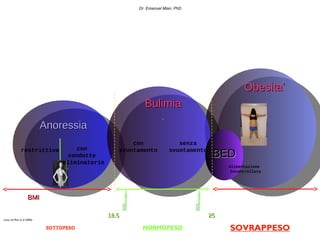 Dr. Emanuel Mian, PhD




                                                                                          Obesita’
                                                     Bulimia
                              Anoressia
                                                  con               senza
                restrittiva      con          svuotamento        svuotamento
                              condotte                                          BED
                            eliminatorie
                                                                                    Alimentazione
                                                                                    Incontrollata




                      BMI

                                           18.5                                25
tratto da Mian et al (2006)


                               SOTTOPESO            NORMOPESO                       SOVRAPPESO
 