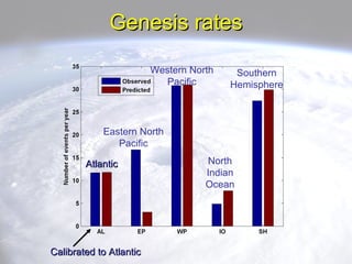 Genesis rates Atlantic Eastern North Pacific Western North Pacific North Indian Ocean Southern Hemisphere Calibrated to At...