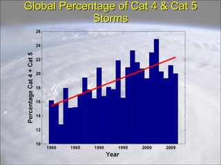 Global Percentage of Cat 4 & Cat 5 Storms 