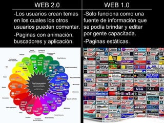 -Solo funciona como una fuente de información que se podía brindar y editar por gente capacitada. -Paginas estáticas. -Los usuarios crean temas en los cuales los otros usuarios pueden comentar. -Paginas con animación, buscadores y aplicación. WEB 1.0 WEB 2.0