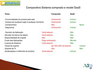 Comparativo Sistema comprado e model SaaS

Tema                                                Comprado            SaaS

. Funcionalidade do produto pela web                Você provê          Incluso
. Acesso em qualquer lugar à qualquer momento       Você provê          Incluso
. Compromisso                                       Alto                          Baixo
. Segurança                                         Você provê          Incluso

. Servidor da Aplicação                   Você adquire                  Não
.Servidor do banco de dados               Você adquire                  Não
.Disponibilidade de Capital               Alto                          Não
.Custo das Aplicações                     Pago antecipado               Mensal
.Licensa do Sistema                       Você adquire                  Não
.Taxas de suporte                                   De 18%-20% da licensa         Incluso
.Suporte de TI                                      Alto                          Não
.Atualizações e melhorias do produto      Você adquire                  Incluso
 