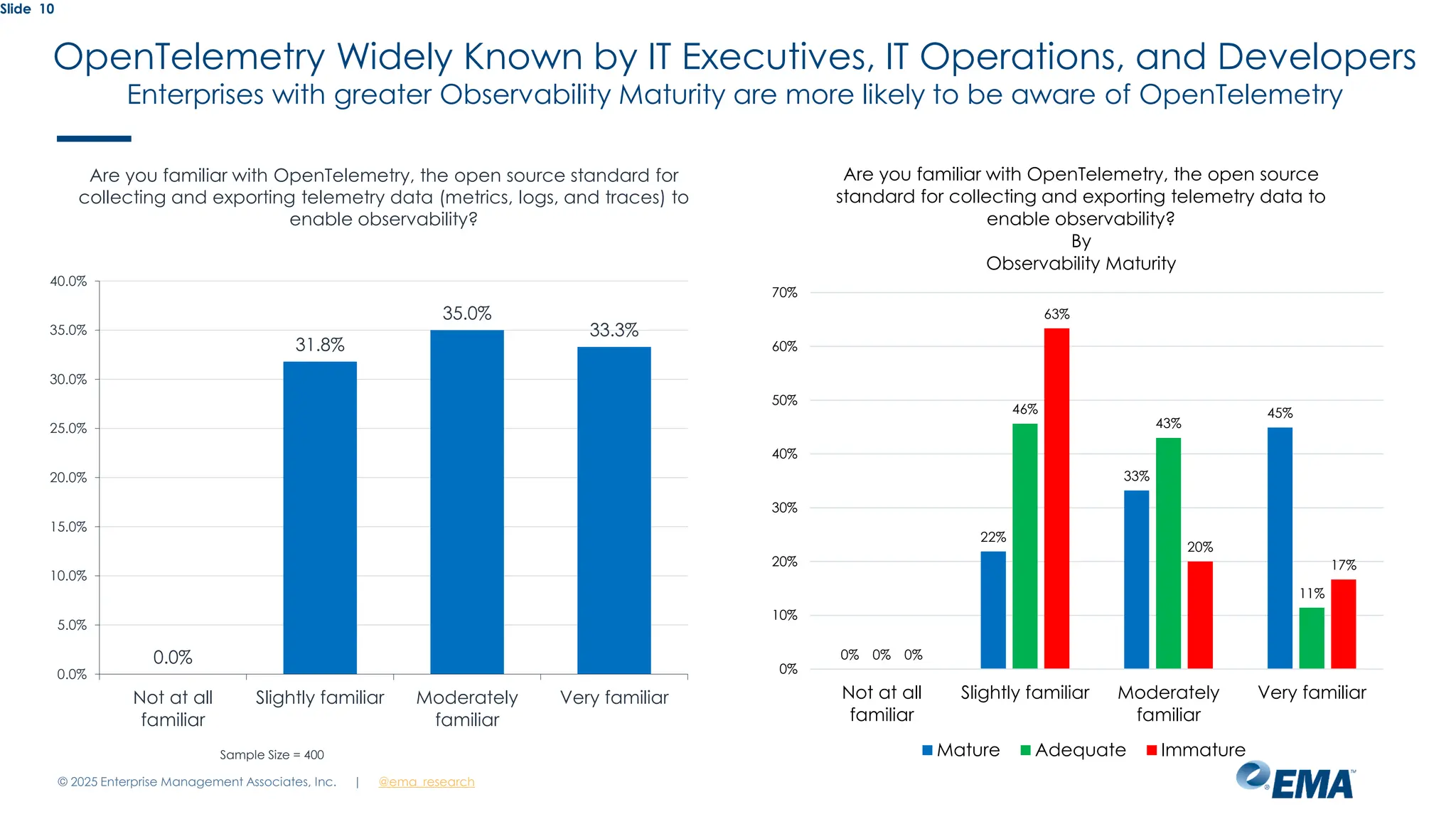@ema_research
| @ema_research
Slide 10
Are you familiar with OpenTelemetry, the open source standard for
collecting and exporting telemetry data (metrics, logs, and traces) to
enable observability?
0.0%
31.8%
35.0%
33.3%
0.0%
5.0%
10.0%
15.0%
20.0%
25.0%
30.0%
35.0%
40.0%
Not at all
familiar
Slightly familiar Moderately
familiar
Very familiar
Sample Size = 400
OpenTelemetry Widely Known by IT Executives, IT Operations, and Developers
Enterprises with greater Observability Maturity are more likely to be aware of OpenTelemetry
0%
22%
33%
45%
0%
46%
43%
11%
0%
63%
20%
17%
0%
10%
20%
30%
40%
50%
60%
70%
Not at all
familiar
Slightly familiar Moderately
familiar
Very familiar
Are you familiar with OpenTelemetry, the open source
standard for collecting and exporting telemetry data to
enable observability?
By
Observability Maturity
Mature Adequate Immature
© 2025 Enterprise Management Associates, Inc.
 