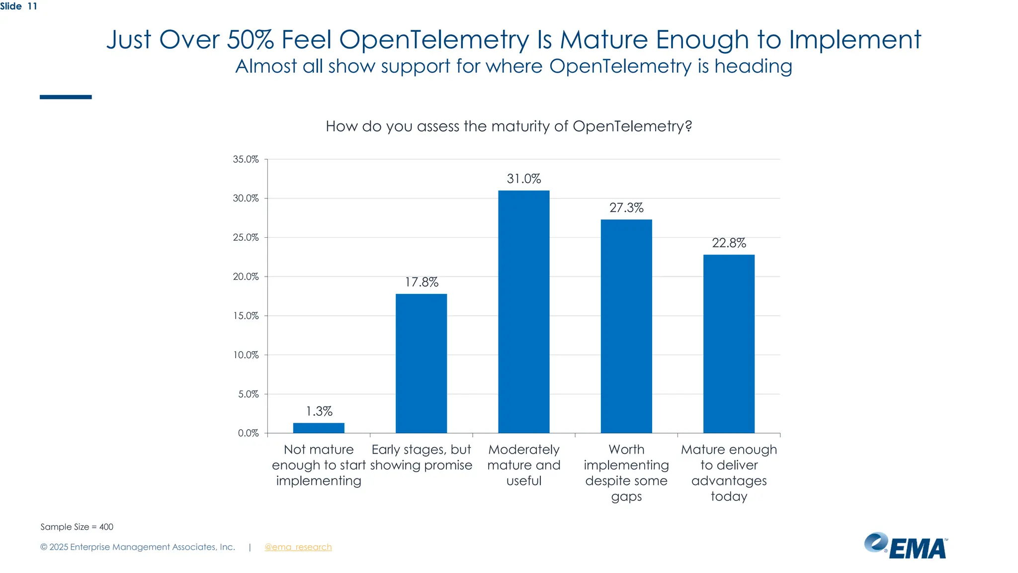 @ema_research
| @ema_research
Slide 11
How do you assess the maturity of OpenTelemetry?
1.3%
17.8%
31.0%
27.3%
22.8%
0.0%
5.0%
10.0%
15.0%
20.0%
25.0%
30.0%
35.0%
Not mature
enough to start
implementing
Early stages, but
showing promise
Moderately
mature and
useful
Worth
implementing
despite some
gaps
Mature enough
to deliver
advantages
today
Sample Size = 400
Just Over 50% Feel OpenTelemetry Is Mature Enough to Implement
Almost all show support for where OpenTelemetry is heading
© 2025 Enterprise Management Associates, Inc.
 