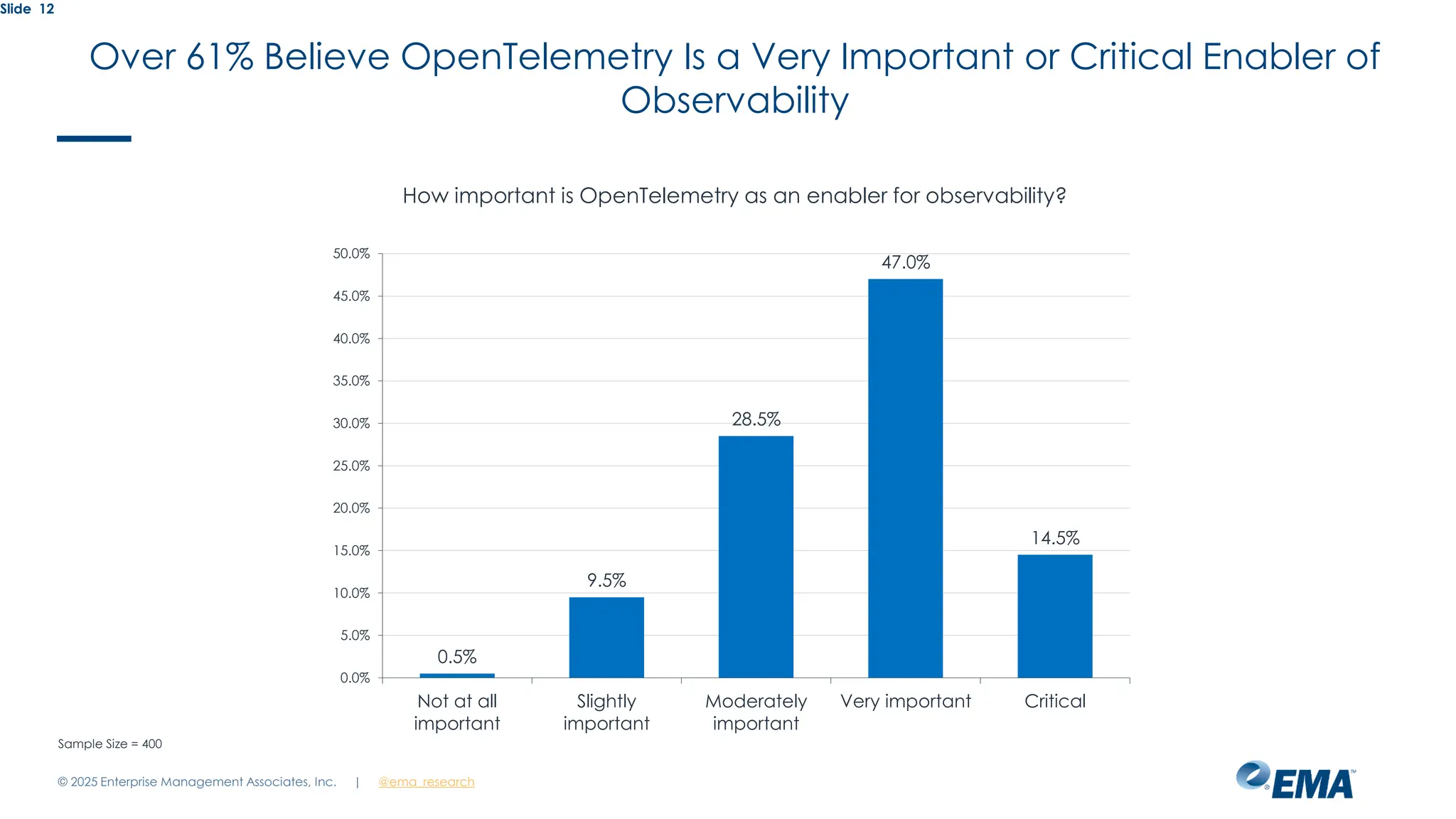 @ema_research
| @ema_research
Slide 12
How important is OpenTelemetry as an enabler for observability?
0.5%
9.5%
28.5%
47.0%
14.5%
0.0%
5.0%
10.0%
15.0%
20.0%
25.0%
30.0%
35.0%
40.0%
45.0%
50.0%
Not at all
important
Slightly
important
Moderately
important
Very important Critical
Sample Size = 400
Over 61% Believe OpenTelemetry Is a Very Important or Critical Enabler of
Observability
© 2025 Enterprise Management Associates, Inc.
 