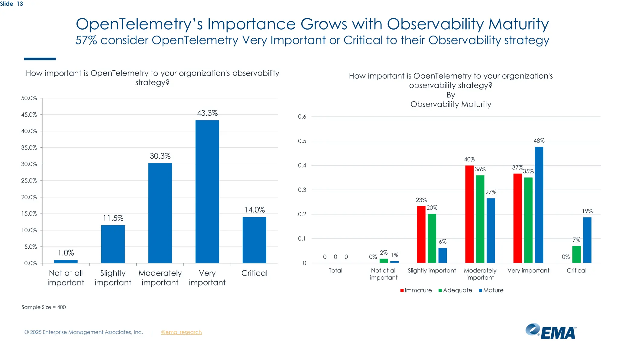 @ema_research
| @ema_research
Slide 13
How important is OpenTelemetry to your organization's observability
strategy?
1.0%
11.5%
30.3%
43.3%
14.0%
0.0%
5.0%
10.0%
15.0%
20.0%
25.0%
30.0%
35.0%
40.0%
45.0%
50.0%
Not at all
important
Slightly
important
Moderately
important
Very
important
Critical
Sample Size = 400
OpenTelemetry’s Importance Grows with Observability Maturity
57% consider OpenTelemetry Very Important or Critical to their Observability strategy
0 0%
23%
40%
37%
0%
0
2%
20%
36% 35%
7%
0 1%
6%
27%
48%
19%
0
0.1
0.2
0.3
0.4
0.5
0.6
Total Not at all
important
Slightly important Moderately
important
Very important Critical
How important is OpenTelemetry to your organization's
observability strategy?
By
Observability Maturity
Immature Adequate Mature
© 2025 Enterprise Management Associates, Inc.
 