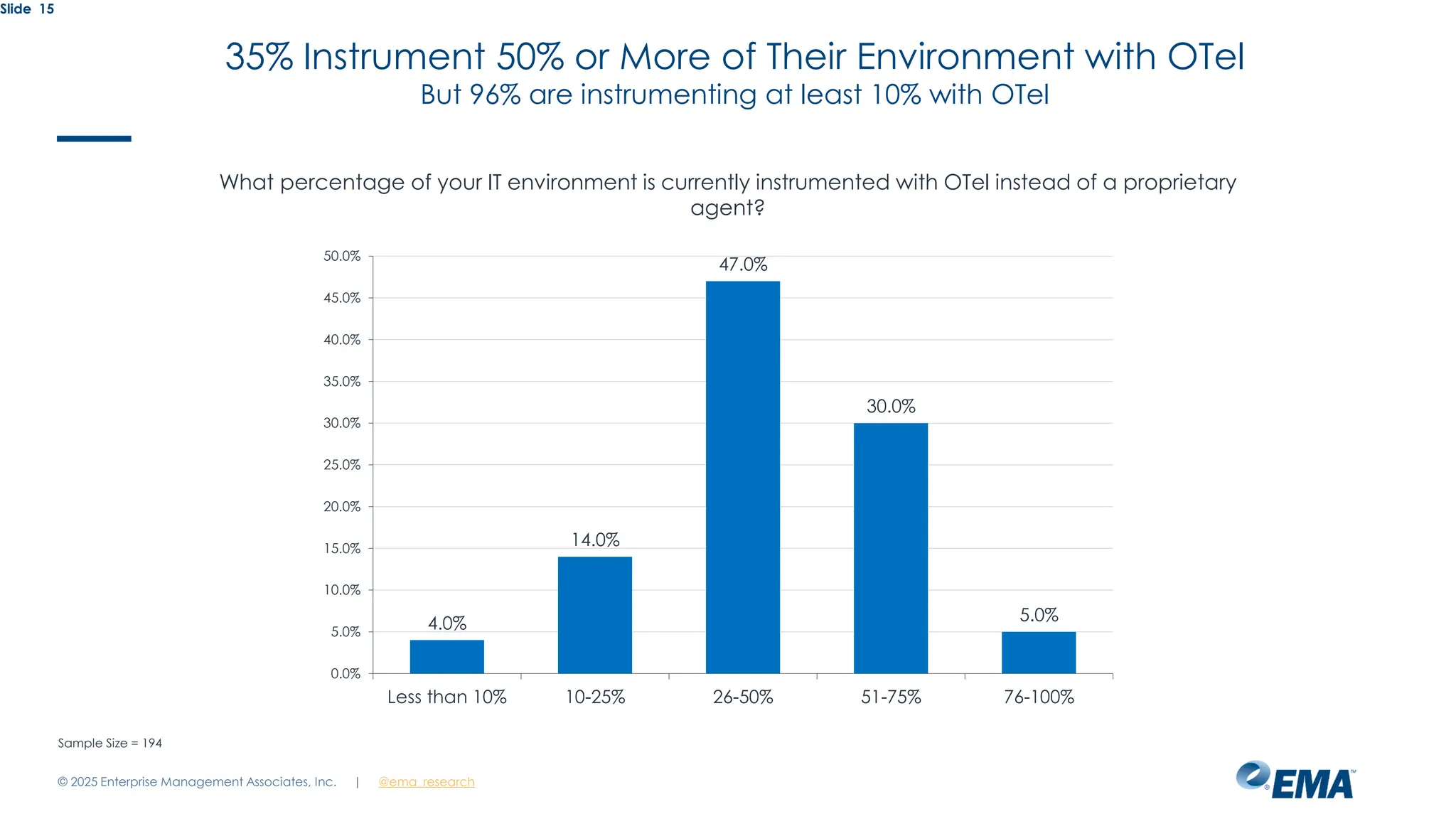 @ema_research
| @ema_research
Slide 15
What percentage of your IT environment is currently instrumented with OTel instead of a proprietary
agent?
4.0%
14.0%
47.0%
30.0%
5.0%
0.0%
5.0%
10.0%
15.0%
20.0%
25.0%
30.0%
35.0%
40.0%
45.0%
50.0%
Less than 10% 10-25% 26-50% 51-75% 76-100%
Sample Size = 194
35% Instrument 50% or More of Their Environment with OTel
But 96% are instrumenting at least 10% with OTel
© 2025 Enterprise Management Associates, Inc.
 