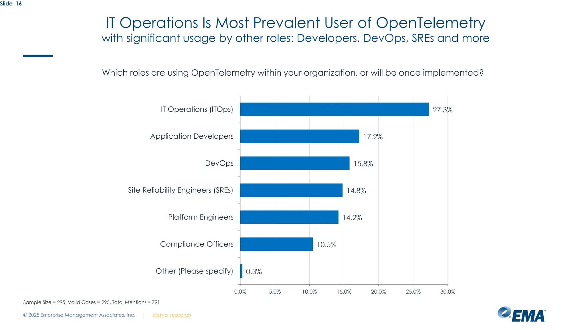 @ema_research
| @ema_research
Slide 16
Which roles are using OpenTelemetry within your organization, or will be once implemented?
27.3%
17.2%
15.8%
14.8%
14.2%
10.5%
0.3%
0.0% 5.0% 10.0% 15.0% 20.0% 25.0% 30.0%
IT Operations (ITOps)
Application Developers
DevOps
Site Reliability Engineers (SREs)
Platform Engineers
Compliance Officers
Other (Please specify)
Sample Size = 295, Valid Cases = 295, Total Mentions = 791
IT Operations Is Most Prevalent User of OpenTelemetry
with significant usage by other roles: Developers, DevOps, SREs and more
© 2025 Enterprise Management Associates, Inc.
 