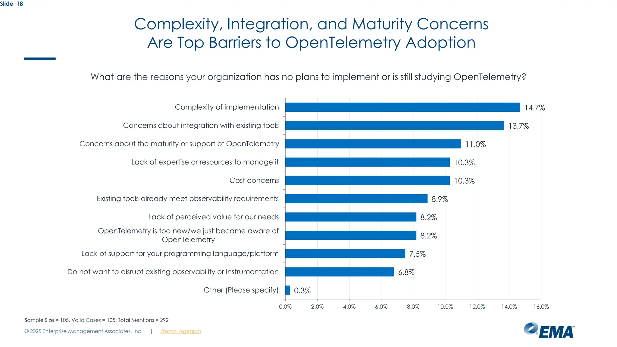 @ema_research
| @ema_research
Slide 18
What are the reasons your organization has no plans to implement or is still studying OpenTelemetry?
14.7%
13.7%
11.0%
10.3%
10.3%
8.9%
8.2%
8.2%
7.5%
6.8%
0.3%
0.0% 2.0% 4.0% 6.0% 8.0% 10.0% 12.0% 14.0% 16.0%
Complexity of implementation
Concerns about integration with existing tools
Concerns about the maturity or support of OpenTelemetry
Lack of expertise or resources to manage it
Cost concerns
Existing tools already meet observability requirements
Lack of perceived value for our needs
OpenTelemetry is too new/we just became aware of
OpenTelemetry
Lack of support for your programming language/platform
Do not want to disrupt existing observability or instrumentation
Other (Please specify)
Sample Size = 105, Valid Cases = 105, Total Mentions = 292
Complexity, Integration, and Maturity Concerns
Are Top Barriers to OpenTelemetry Adoption
© 2025 Enterprise Management Associates, Inc.
 