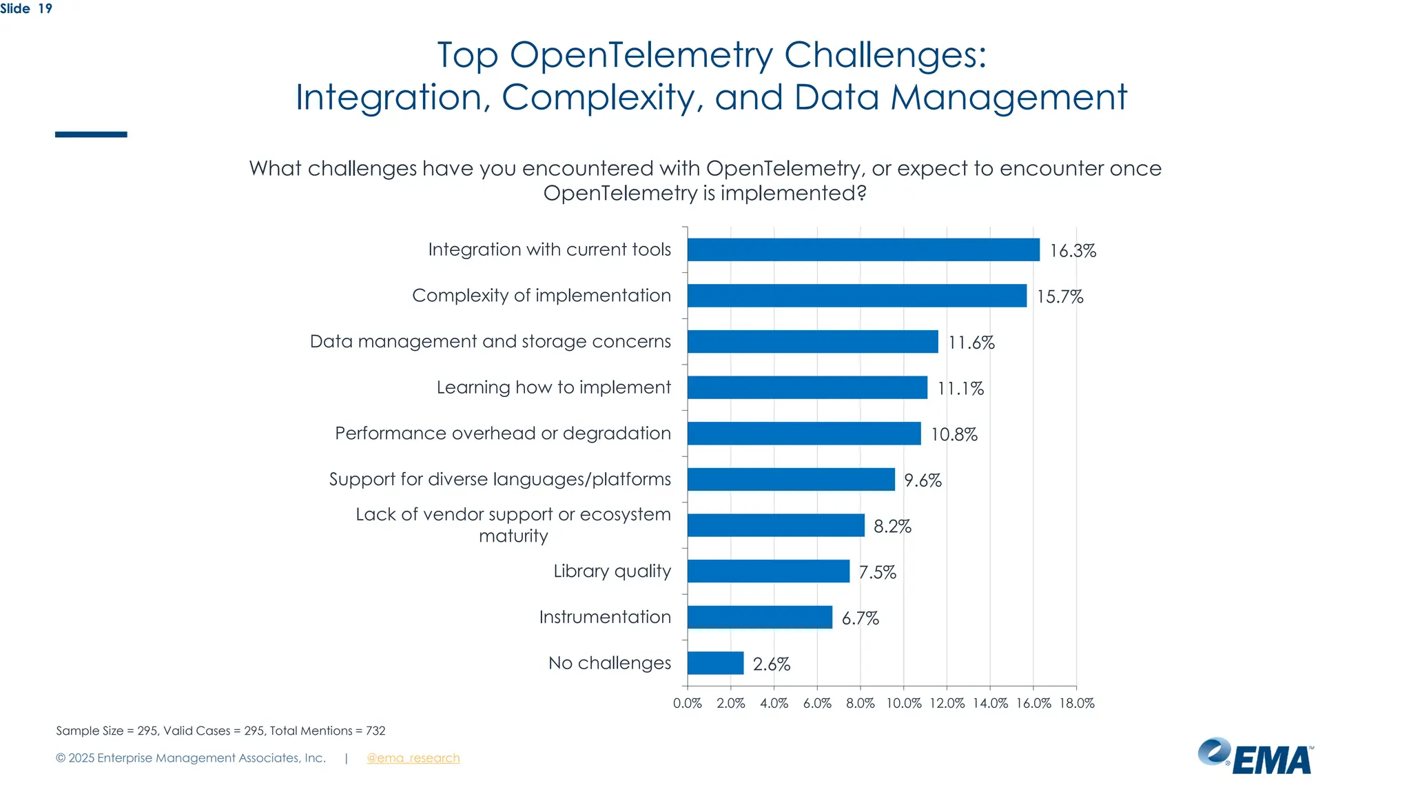@ema_research
| @ema_research
Slide 19
What challenges have you encountered with OpenTelemetry, or expect to encounter once
OpenTelemetry is implemented?
16.3%
15.7%
11.6%
11.1%
10.8%
9.6%
8.2%
7.5%
6.7%
2.6%
0.0% 2.0% 4.0% 6.0% 8.0% 10.0% 12.0% 14.0% 16.0% 18.0%
Integration with current tools
Complexity of implementation
Data management and storage concerns
Learning how to implement
Performance overhead or degradation
Support for diverse languages/platforms
Lack of vendor support or ecosystem
maturity
Library quality
Instrumentation
No challenges
Sample Size = 295, Valid Cases = 295, Total Mentions = 732
Top OpenTelemetry Challenges:
Integration, Complexity, and Data Management
© 2025 Enterprise Management Associates, Inc.
 