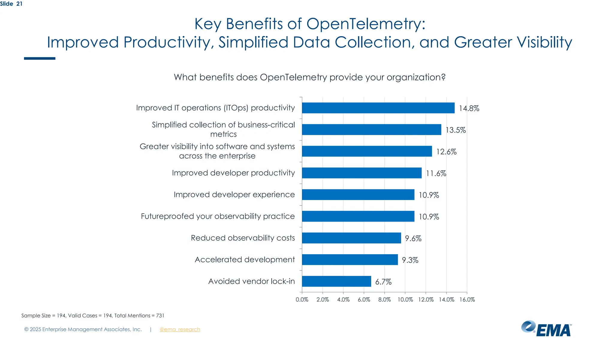 @ema_research
| @ema_research
Slide 21
What benefits does OpenTelemetry provide your organization?
14.8%
13.5%
12.6%
11.6%
10.9%
10.9%
9.6%
9.3%
6.7%
0.0% 2.0% 4.0% 6.0% 8.0% 10.0% 12.0% 14.0% 16.0%
Improved IT operations (ITOps) productivity
Simplified collection of business-critical
metrics
Greater visibility into software and systems
across the enterprise
Improved developer productivity
Improved developer experience
Futureproofed your observability practice
Reduced observability costs
Accelerated development
Avoided vendor lock-in
Sample Size = 194, Valid Cases = 194, Total Mentions = 731
Key Benefits of OpenTelemetry:
Improved Productivity, Simplified Data Collection, and Greater Visibility
© 2025 Enterprise Management Associates, Inc.
 