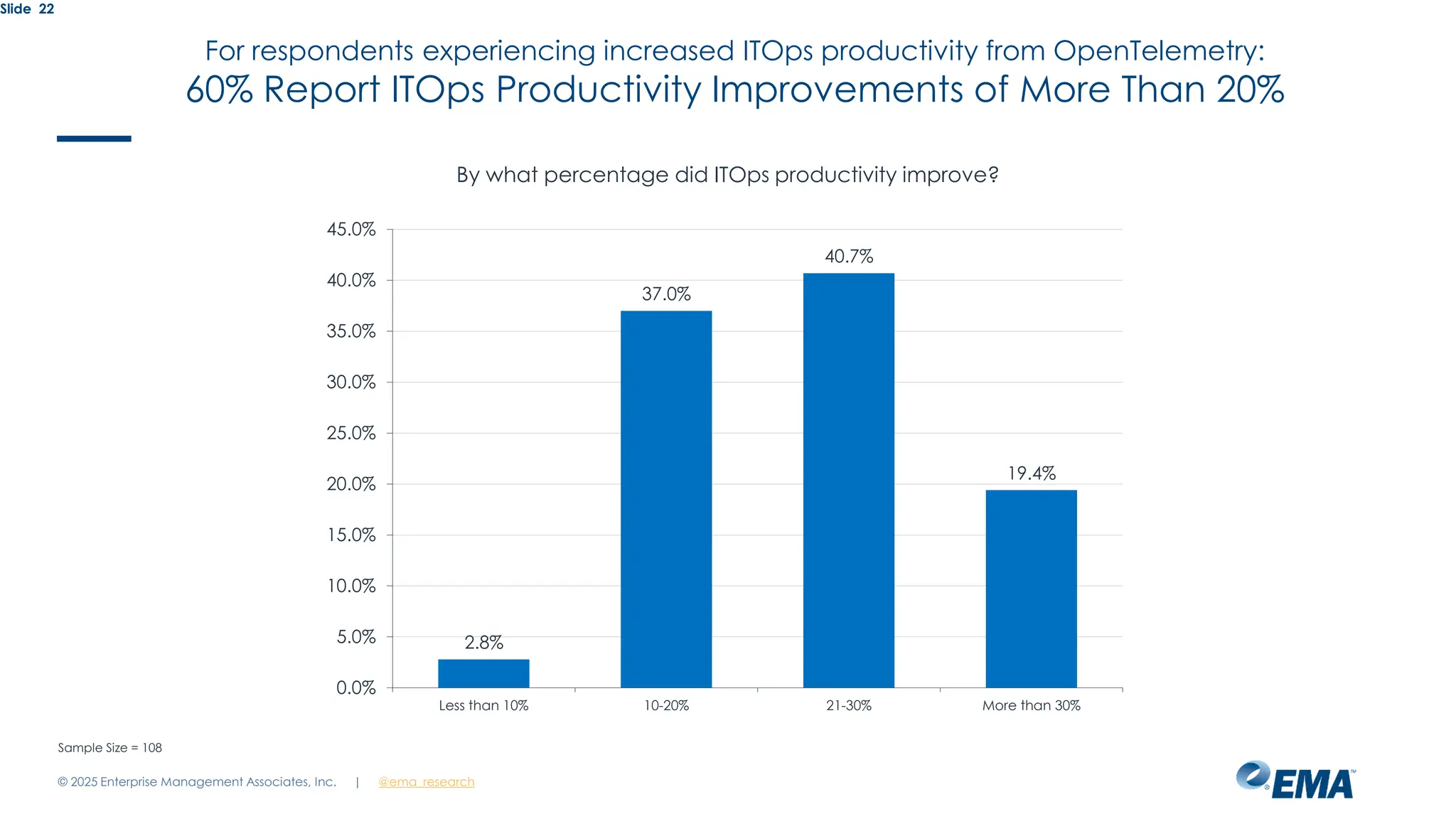 @ema_research
| @ema_research
Slide 22
By what percentage did ITOps productivity improve?
2.8%
37.0%
40.7%
19.4%
0.0%
5.0%
10.0%
15.0%
20.0%
25.0%
30.0%
35.0%
40.0%
45.0%
Less than 10% 10-20% 21-30% More than 30%
Sample Size = 108
For respondents experiencing increased ITOps productivity from OpenTelemetry:
60% Report ITOps Productivity Improvements of More Than 20%
© 2025 Enterprise Management Associates, Inc.
 