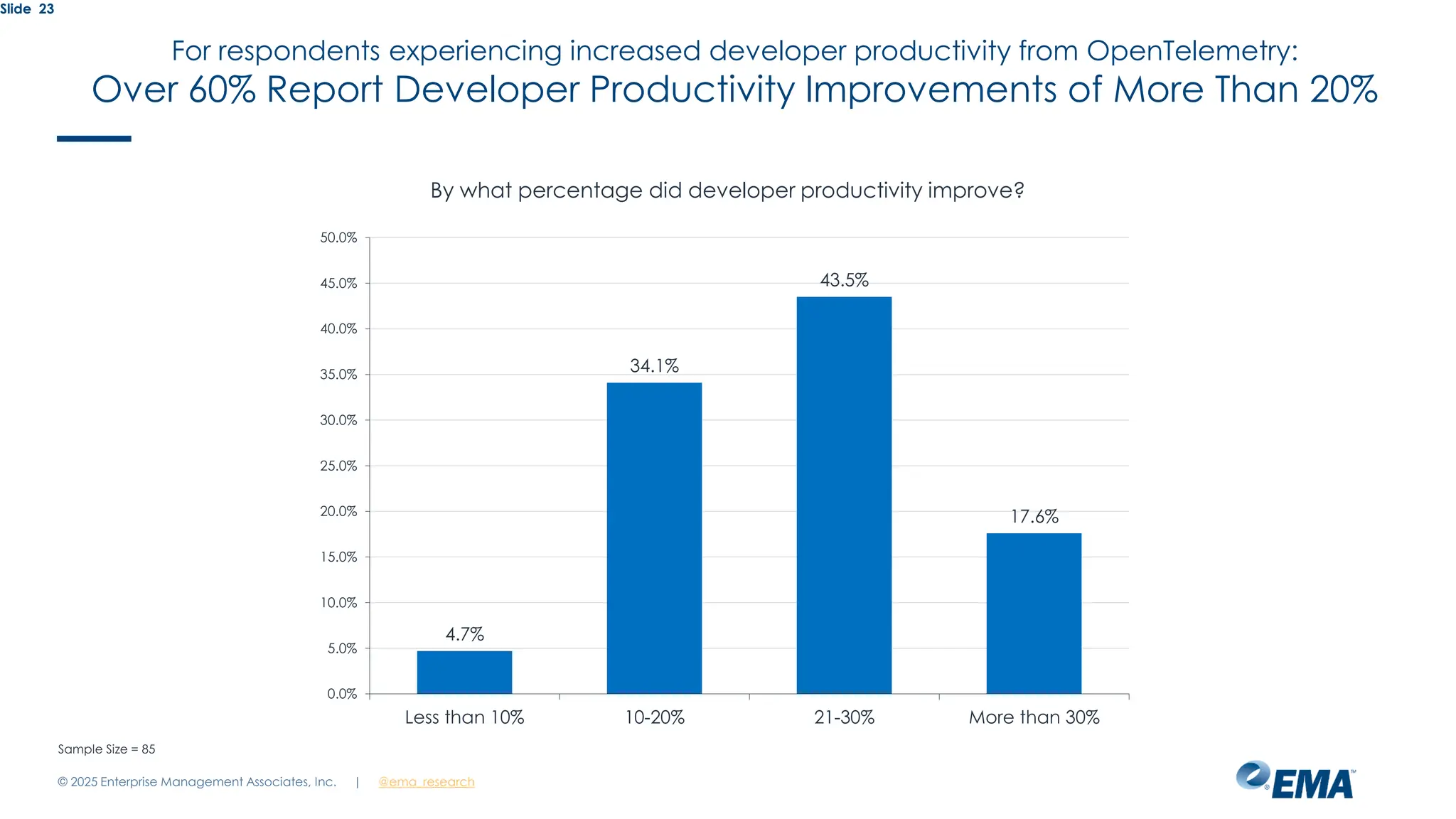 @ema_research
| @ema_research
Slide 23
By what percentage did developer productivity improve?
4.7%
34.1%
43.5%
17.6%
0.0%
5.0%
10.0%
15.0%
20.0%
25.0%
30.0%
35.0%
40.0%
45.0%
50.0%
Less than 10% 10-20% 21-30% More than 30%
Sample Size = 85
For respondents experiencing increased developer productivity from OpenTelemetry:
Over 60% Report Developer Productivity Improvements of More Than 20%
© 2025 Enterprise Management Associates, Inc.
 