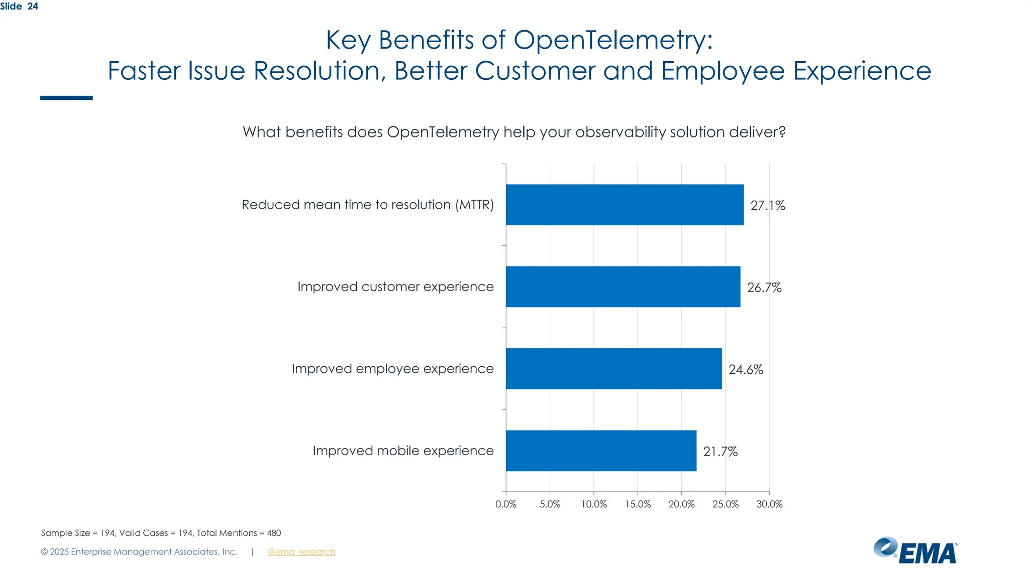 @ema_research
| @ema_research
Slide 24
What benefits does OpenTelemetry help your observability solution deliver?
27.1%
26.7%
24.6%
21.7%
0.0% 5.0% 10.0% 15.0% 20.0% 25.0% 30.0%
Reduced mean time to resolution (MTTR)
Improved customer experience
Improved employee experience
Improved mobile experience
Sample Size = 194, Valid Cases = 194, Total Mentions = 480
Key Benefits of OpenTelemetry:
Faster Issue Resolution, Better Customer and Employee Experience
© 2025 Enterprise Management Associates, Inc.
 