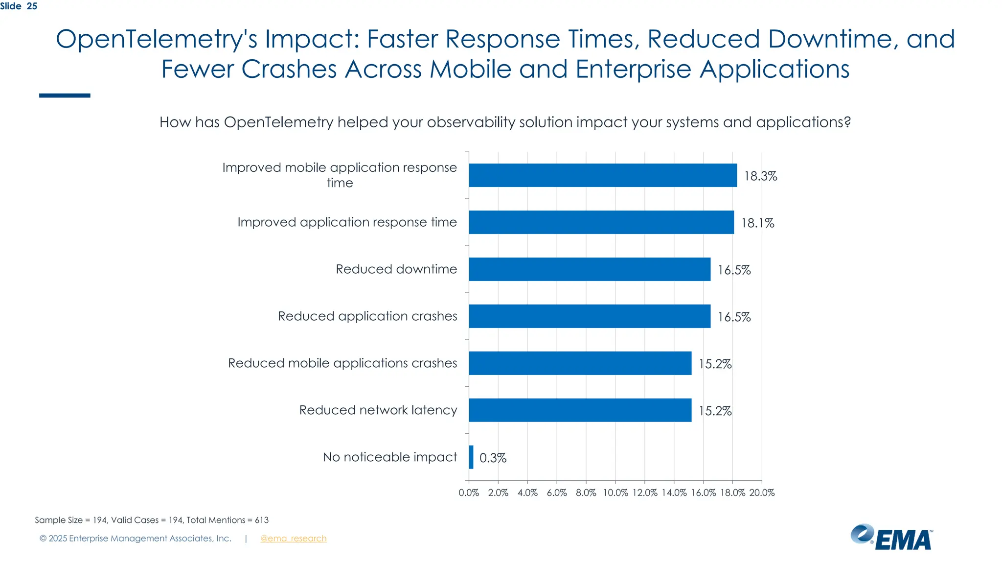 @ema_research
| @ema_research
Slide 25
How has OpenTelemetry helped your observability solution impact your systems and applications?
18.3%
18.1%
16.5%
16.5%
15.2%
15.2%
0.3%
0.0% 2.0% 4.0% 6.0% 8.0% 10.0% 12.0% 14.0% 16.0% 18.0% 20.0%
Improved mobile application response
time
Improved application response time
Reduced downtime
Reduced application crashes
Reduced mobile applications crashes
Reduced network latency
No noticeable impact
Sample Size = 194, Valid Cases = 194, Total Mentions = 613
OpenTelemetry's Impact: Faster Response Times, Reduced Downtime, and
Fewer Crashes Across Mobile and Enterprise Applications
© 2025 Enterprise Management Associates, Inc.
 