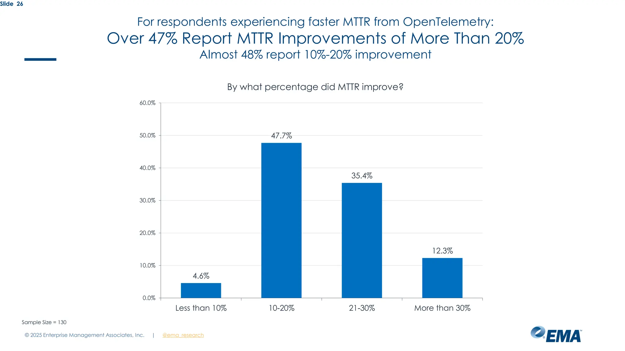 @ema_research
| @ema_research
Slide 26
By what percentage did MTTR improve?
4.6%
47.7%
35.4%
12.3%
0.0%
10.0%
20.0%
30.0%
40.0%
50.0%
60.0%
Less than 10% 10-20% 21-30% More than 30%
Sample Size = 130
For respondents experiencing faster MTTR from OpenTelemetry:
Over 47% Report MTTR Improvements of More Than 20%
Almost 48% report 10%-20% improvement
© 2025 Enterprise Management Associates, Inc.
 