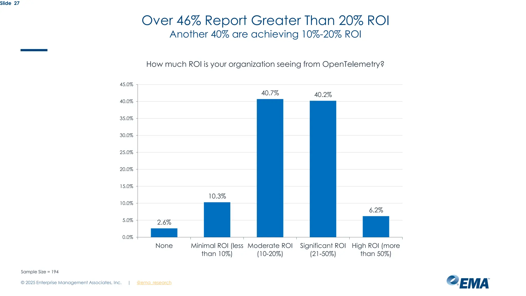 @ema_research
| @ema_research
Slide 27
How much ROI is your organization seeing from OpenTelemetry?
2.6%
10.3%
40.7% 40.2%
6.2%
0.0%
5.0%
10.0%
15.0%
20.0%
25.0%
30.0%
35.0%
40.0%
45.0%
None Minimal ROI (less
than 10%)
Moderate ROI
(10-20%)
Significant ROI
(21-50%)
High ROI (more
than 50%)
Sample Size = 194
Over 46% Report Greater Than 20% ROI
Another 40% are achieving 10%-20% ROI
© 2025 Enterprise Management Associates, Inc.
 