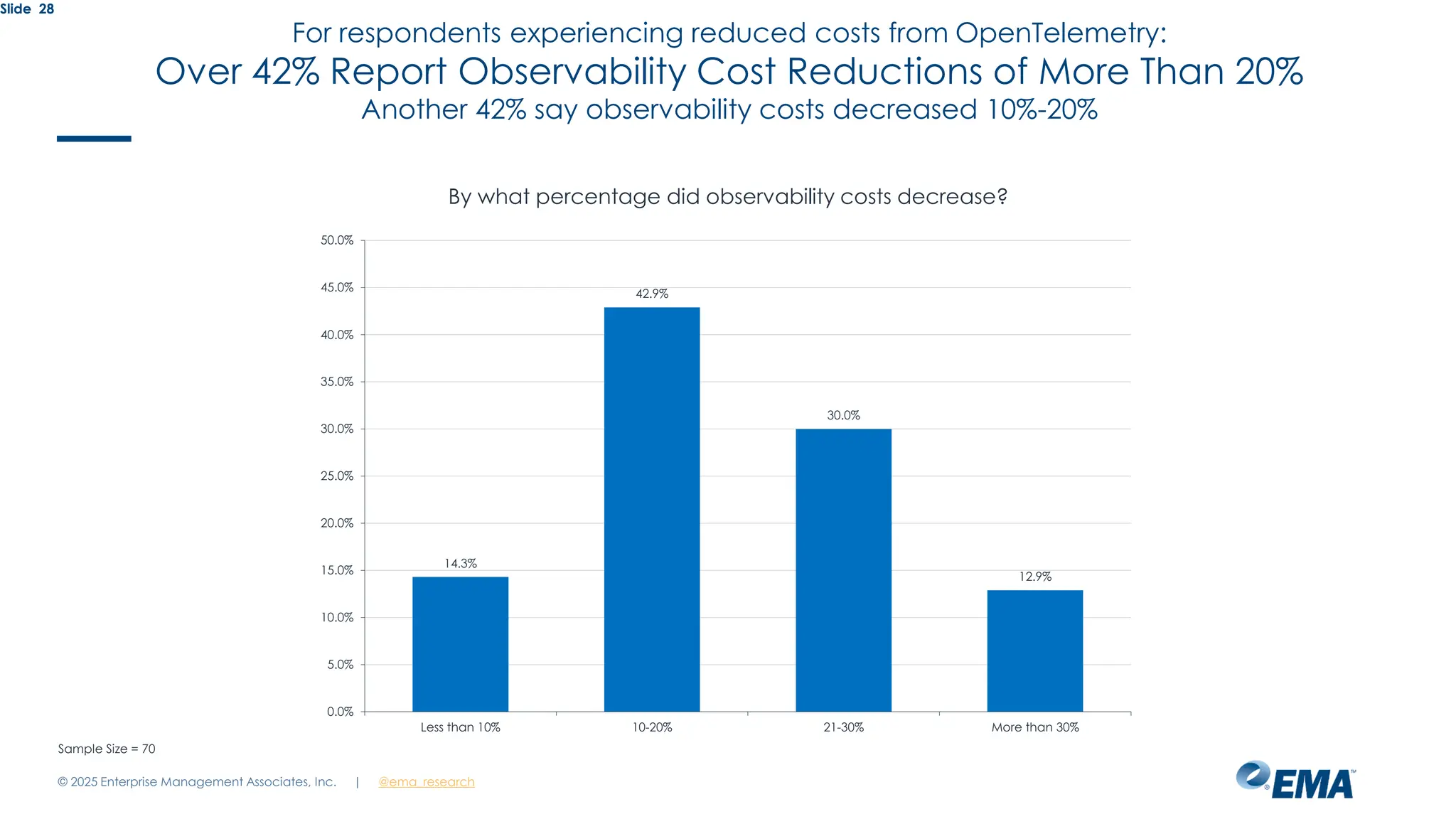 @ema_research
| @ema_research
Slide 28
By what percentage did observability costs decrease?
14.3%
42.9%
30.0%
12.9%
0.0%
5.0%
10.0%
15.0%
20.0%
25.0%
30.0%
35.0%
40.0%
45.0%
50.0%
Less than 10% 10-20% 21-30% More than 30%
Sample Size = 70
For respondents experiencing reduced costs from OpenTelemetry:
Over 42% Report Observability Cost Reductions of More Than 20%
Another 42% say observability costs decreased 10%-20%
© 2025 Enterprise Management Associates, Inc.
 