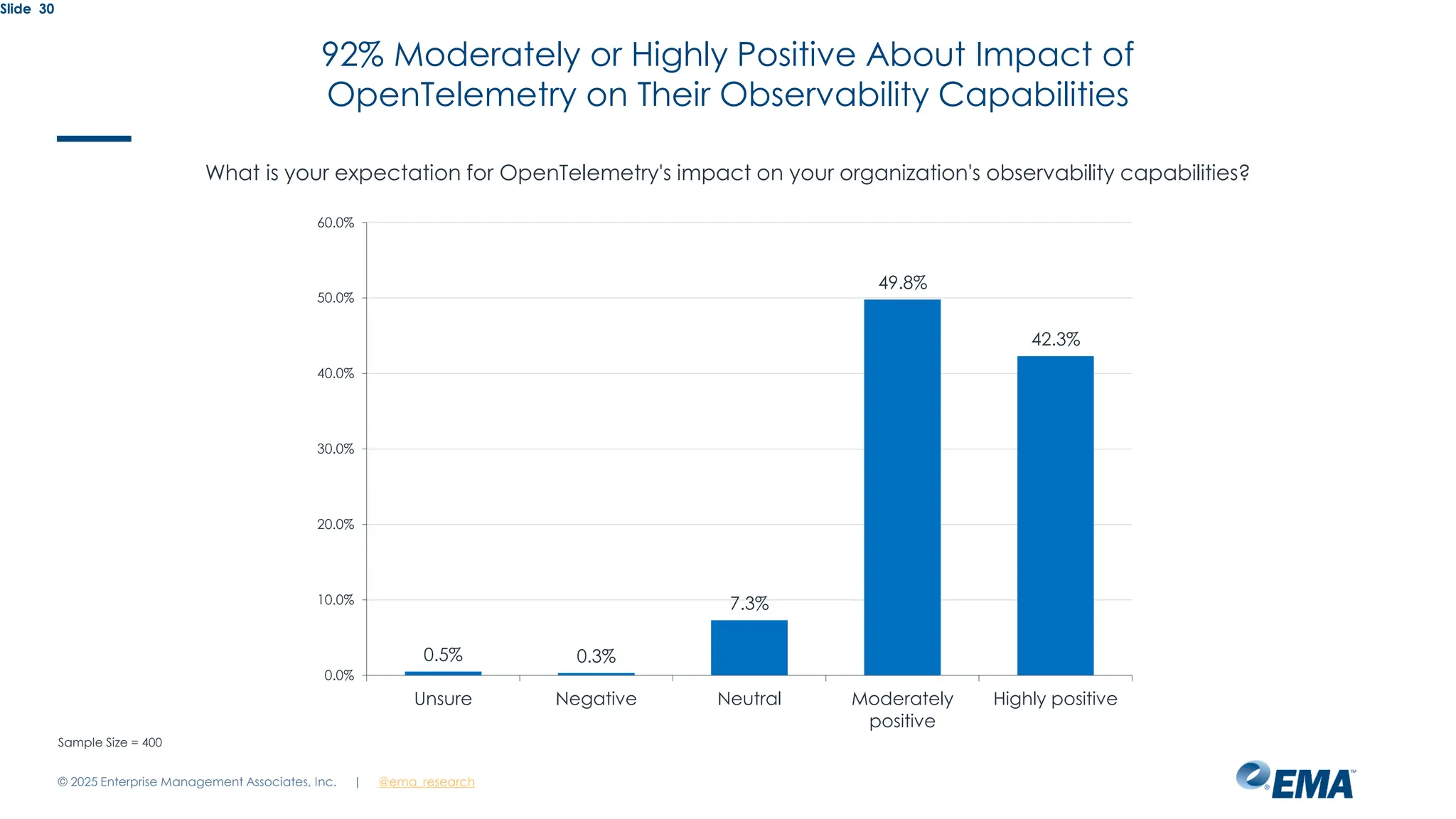 @ema_research
| @ema_research
Slide 30
What is your expectation for OpenTelemetry's impact on your organization's observability capabilities?
42.3%
49.8%
7.3%
0.3%
0.5%
0.0%
10.0%
20.0%
30.0%
40.0%
50.0%
60.0%
Highly positive
Moderately
positive
Neutral
Negative
Unsure
Sample Size = 400
92% Moderately or Highly Positive About Impact of
OpenTelemetry on Their Observability Capabilities
© 2025 Enterprise Management Associates, Inc.
 