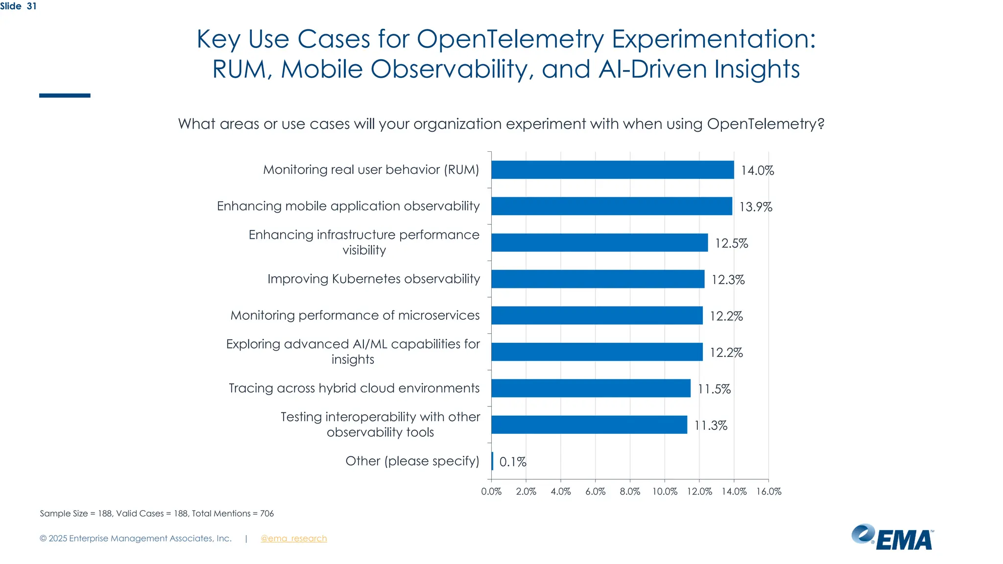 @ema_research
| @ema_research
Slide 31
What areas or use cases will your organization experiment with when using OpenTelemetry?
14.0%
13.9%
12.5%
12.3%
12.2%
12.2%
11.5%
11.3%
0.1%
0.0% 2.0% 4.0% 6.0% 8.0% 10.0% 12.0% 14.0% 16.0%
Monitoring real user behavior (RUM)
Enhancing mobile application observability
Enhancing infrastructure performance
visibility
Improving Kubernetes observability
Monitoring performance of microservices
Exploring advanced AI/ML capabilities for
insights
Tracing across hybrid cloud environments
Testing interoperability with other
observability tools
Other (please specify)
Sample Size = 188, Valid Cases = 188, Total Mentions = 706
Key Use Cases for OpenTelemetry Experimentation:
RUM, Mobile Observability, and AI-Driven Insights
© 2025 Enterprise Management Associates, Inc.
 
