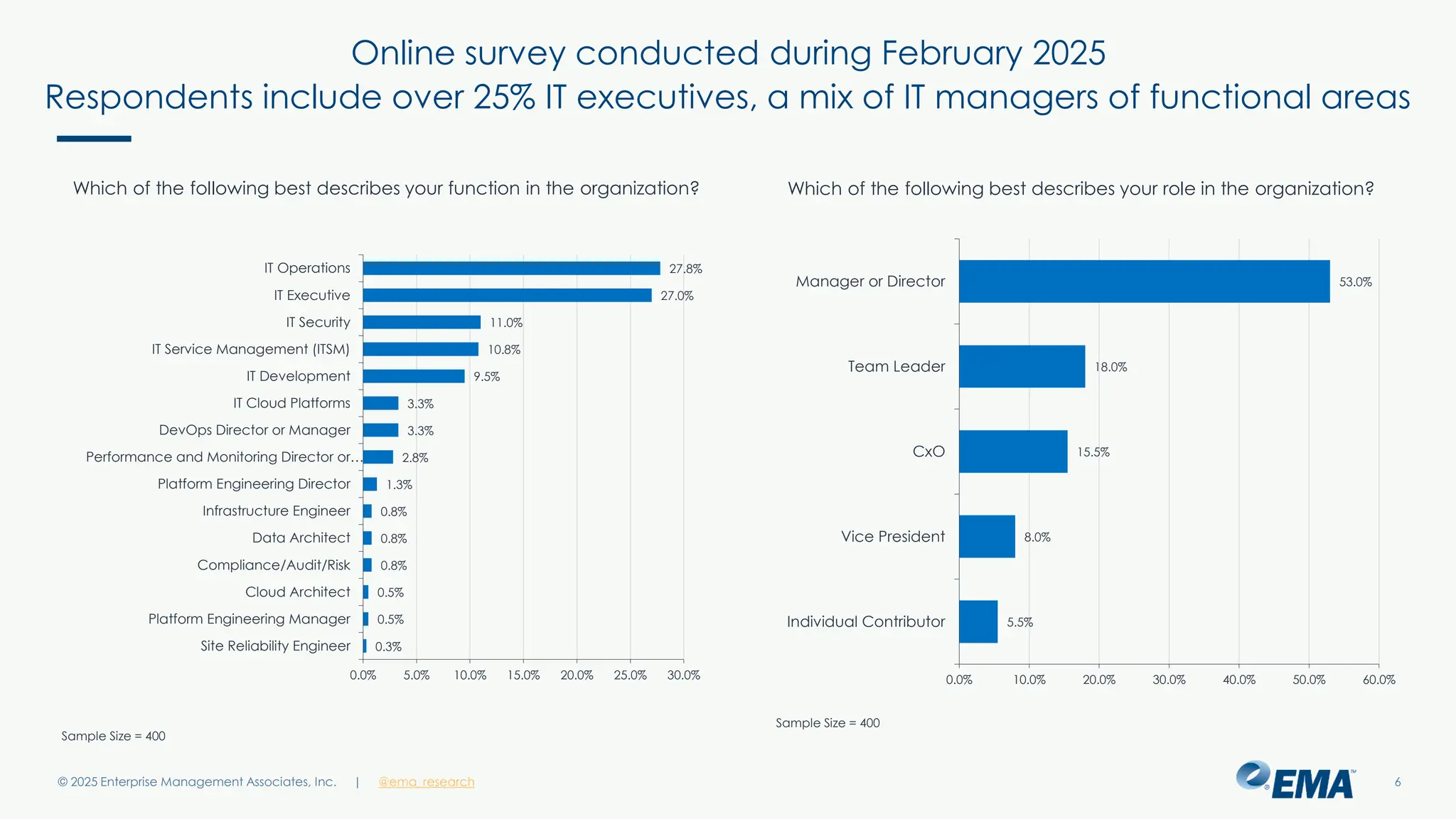 @ema_research
| @ema_research
@ema_research
| @ema_research
© 2025 Enterprise Management Associates, Inc. 6
Online survey conducted during February 2025
Respondents include over 25% IT executives, a mix of IT managers of functional areas
Which of the following best describes your function in the organization?
27.8%
27.0%
11.0%
10.8%
9.5%
3.3%
3.3%
2.8%
1.3%
0.8%
0.8%
0.8%
0.5%
0.5%
0.3%
0.0% 5.0% 10.0% 15.0% 20.0% 25.0% 30.0%
IT Operations
IT Executive
IT Security
IT Service Management (ITSM)
IT Development
IT Cloud Platforms
DevOps Director or Manager
Performance and Monitoring Director or…
Platform Engineering Director
Infrastructure Engineer
Data Architect
Compliance/Audit/Risk
Cloud Architect
Platform Engineering Manager
Site Reliability Engineer
Sample Size = 400
Which of the following best describes your role in the organization?
5.5%
8.0%
15.5%
18.0%
53.0%
0.0% 10.0% 20.0% 30.0% 40.0% 50.0% 60.0%
Individual Contributor
Vice President
CxO
Team Leader
Manager or Director
Sample Size = 400
 
