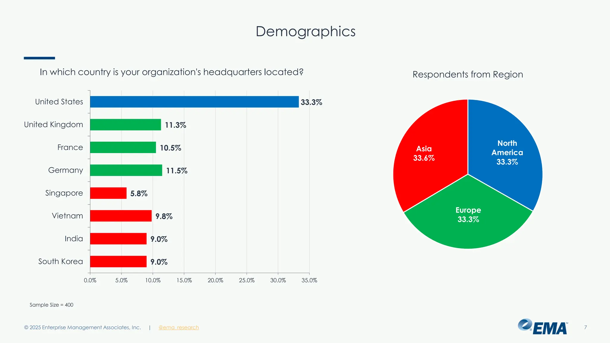 @ema_research
| @ema_research
@ema_research
| @ema_research
Demographics
© 2025 Enterprise Management Associates, Inc. 7
In which country is your organization's headquarters located?
33.3%
11.3%
10.5%
11.5%
5.8%
9.8%
9.0%
9.0%
0.0% 5.0% 10.0% 15.0% 20.0% 25.0% 30.0% 35.0%
United States
United Kingdom
France
Germany
Singapore
Vietnam
India
South Korea
North
America
33.3%
Europe
33.3%
Asia
33.6%
Respondents from Region
Sample Size = 400
 