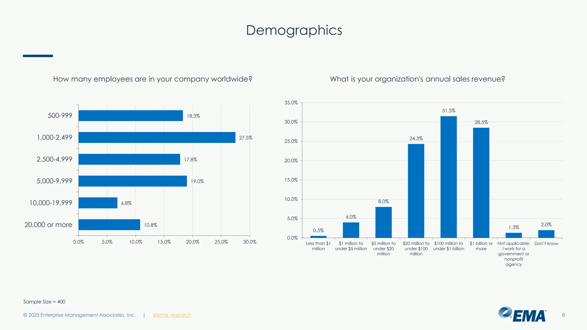 @ema_research
| @ema_research
@ema_research
| @ema_research
Demographics
© 2025 Enterprise Management Associates, Inc. 8
Sample Size = 400
How many employees are in your company worldwide?
18.3%
27.5%
17.8%
19.0%
6.8%
10.8%
0.0% 5.0% 10.0% 15.0% 20.0% 25.0% 30.0%
500-999
1,000-2,499
2,500-4,999
5,000-9,999
10,000-19,999
20,000 or more
What is your organization's annual sales revenue?
0.5%
4.0%
8.0%
24.3%
31.5%
28.5%
1.3%
2.0%
0.0%
5.0%
10.0%
15.0%
20.0%
25.0%
30.0%
35.0%
Less than $1
million
$1 million to
under $5 million
$5 million to
under $20
million
$20 million to
under $100
million
$100 million to
under $1 billion
$1 billion or
more
Not applicable;
I work for a
government or
nonprofit
agency
Don’t know
 