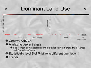 PercentAlgae
-0.1
0
0.1
0.2
0.3
0.4
0.5
0.6
0.7
0.8
0.9
1
1.1
Agriculture Forest Range Suburban/Town
Dominant Land use
PercentAlgae
-0.1
0
0.1
0.2
0.3
0.4
0.5
0.6
0.7
0.8
0.9
1
1.1
PercentAlgae
-0.1
0
0.1
0.2
0.3
0.4
0.5
0.6
0.7
0.8
0.9
1
1.1
Agriculture Forest Range Suburban/Town
Dominant Land use
Dominant Land UseDominant Land Use
Oneway ANOVA
Analyzing percent algae
The Forest dominated stream is statistically different than Range
and Suburban/town
Statistically level 5 of Pristine is different than level 1
Trends
PercentAlgae
-0.1
0
0.1
0.2
0.3
0.4
0.5
0.6
0.7
0.8
0.9
1
1.1
1 2 3 4 5
Pristine
Each Pair
Student's t
0.05
PercentAlgae
-0.1
0
0.1
0.2
0.3
0.4
0.5
0.6
0.7
0.8
0.9
1
1.1
PercentAlgae
-0.1
0
0.1
0.2
0.3
0.4
0.5
0.6
0.7
0.8
0.9
1
1.1
1 2 3 4 5
Pristine
Each Pair
Student's t
0.05
Prob > F 0.0024
Prob > F 0.0686
 