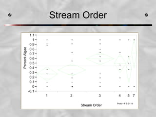 Stream OrderStream Order
PercentAlgae
-0.1
0
0.1
0.2
0.3
0.4
0.5
0.6
0.7
0.8
0.9
1
1.1
1 2 3 4 5 7
Stream Order
Prob > F 0.0119
 