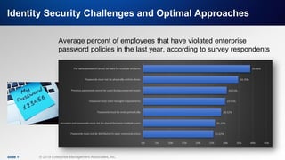 IT & DATA MANAGEMENT RESEARCH,
INDUSTRY ANALYSIS & CONSULTING
Identity Security Challenges and Optimal Approaches
Slide 11 © 2019 Enterprise Management Associates, Inc.
Average percent of employees that have violated enterprise
password policies in the last year, according to survey respondents
 
