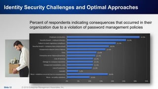 IT & DATA MANAGEMENT RESEARCH,
INDUSTRY ANALYSIS & CONSULTING
Identity Security Challenges and Optimal Approaches
Slide 12 © 2019 Enterprise Management Associates, Inc.
Percent of respondents indicating consequences that occurred in their
organization due to a violation of password management policies
 