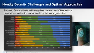 IT & DATA MANAGEMENT RESEARCH,
INDUSTRY ANALYSIS & CONSULTING
Identity Security Challenges and Optimal Approaches
Slide 13 © 2019 Enterprise Management Associates, Inc.
Percent of respondents indicating their perceptions of how secure
types of authentication are or would be in their organization
 
