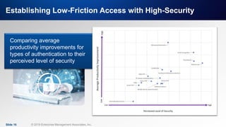 IT & DATA MANAGEMENT RESEARCH,
INDUSTRY ANALYSIS & CONSULTING
Establishing Low-Friction Access with High-Security
Slide 16 © 2019 Enterprise Management Associates, Inc.
Comparing average
productivity improvements for
types of authentication to their
perceived level of security
 