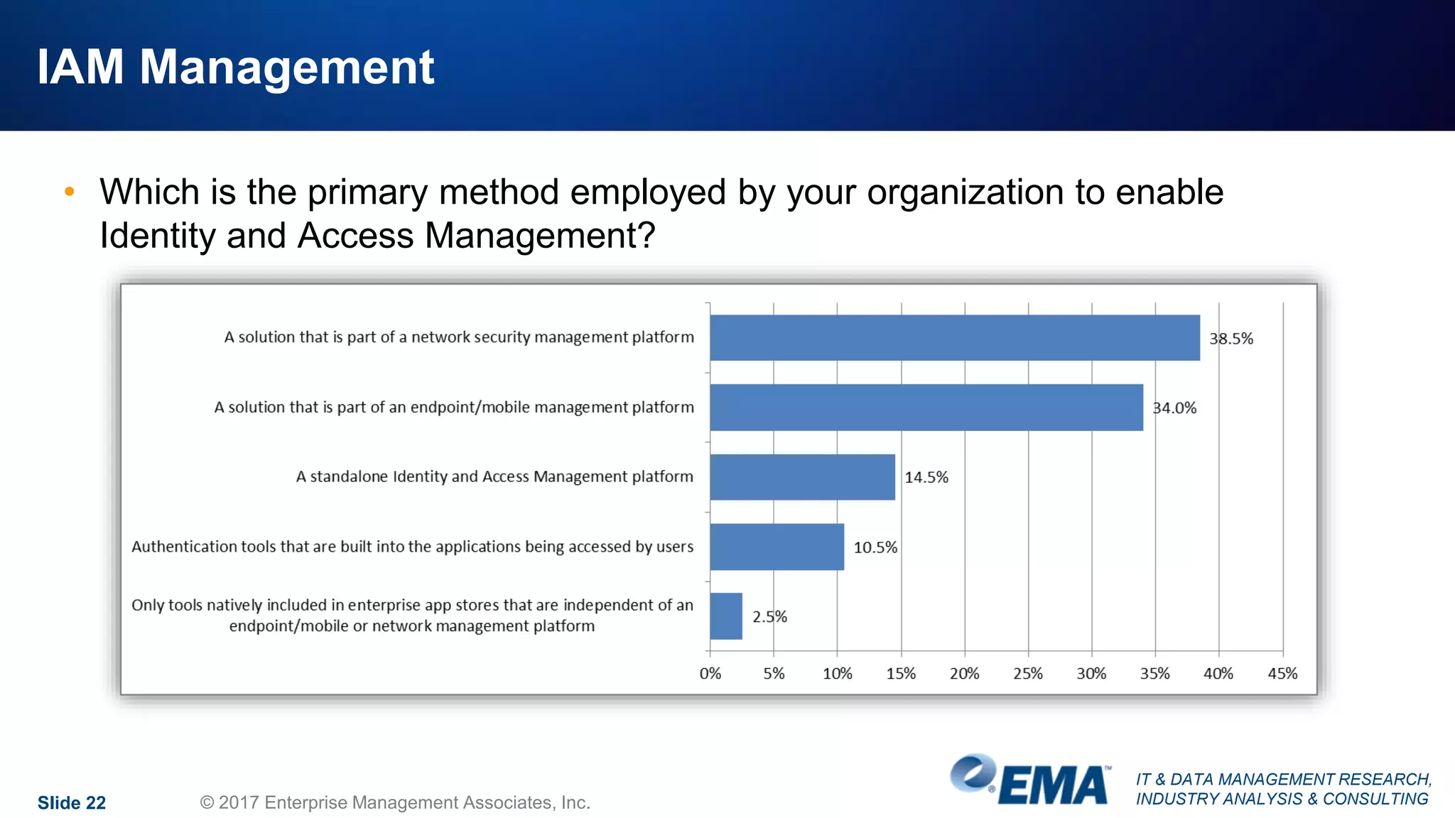 IT & DATA MANAGEMENT RESEARCH,
INDUSTRY ANALYSIS & CONSULTING
IAM Management
• Which is the primary method employed by your organization to enable
Identity and Access Management?
Slide 22 © 2017 Enterprise Management Associates, Inc.
 