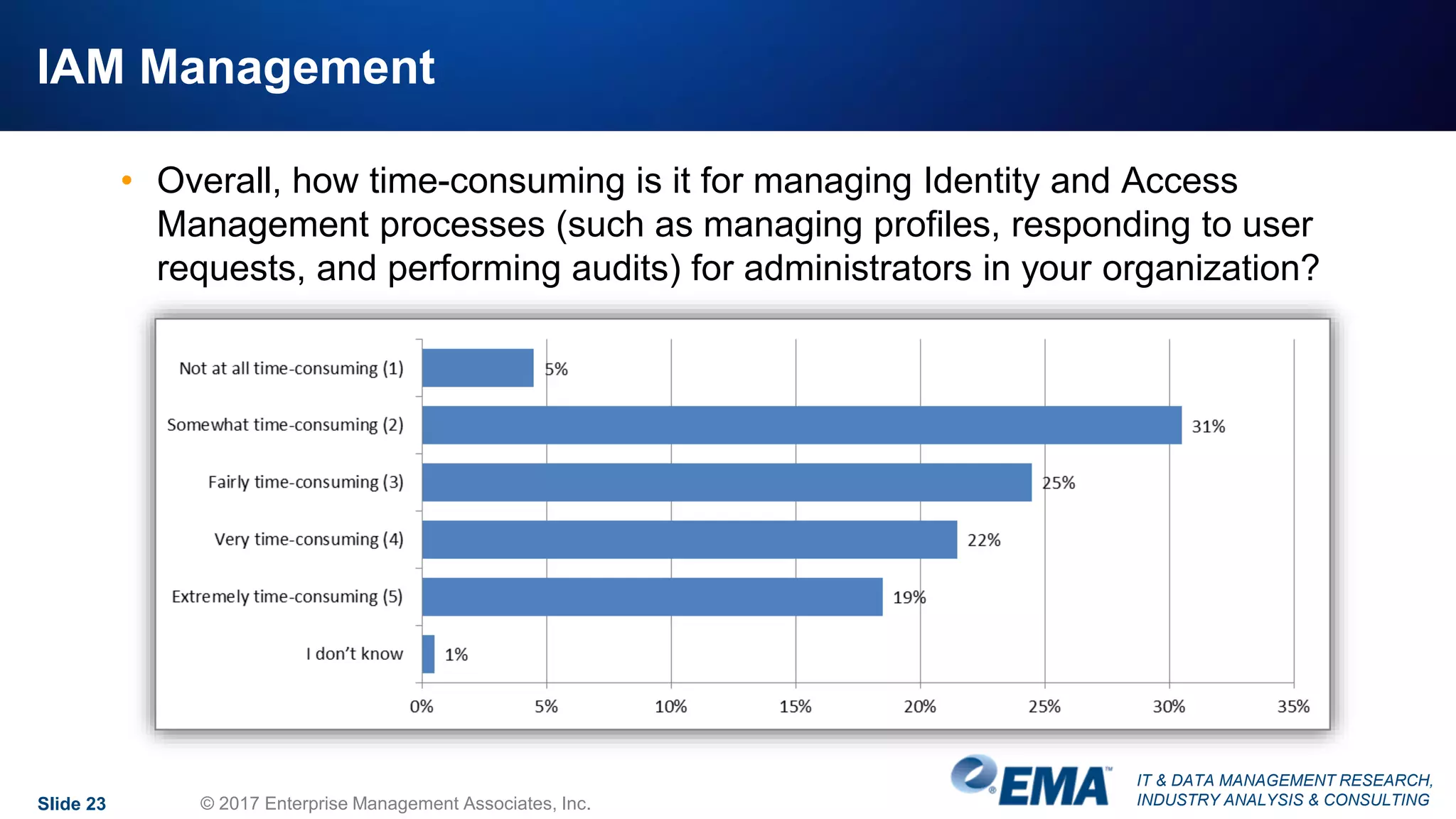 IT & DATA MANAGEMENT RESEARCH,
INDUSTRY ANALYSIS & CONSULTING
IAM Management
• Overall, how time-consuming is it for managing Identity and Access
Management processes (such as managing profiles, responding to user
requests, and performing audits) for administrators in your organization?
Slide 23 © 2017 Enterprise Management Associates, Inc.
 