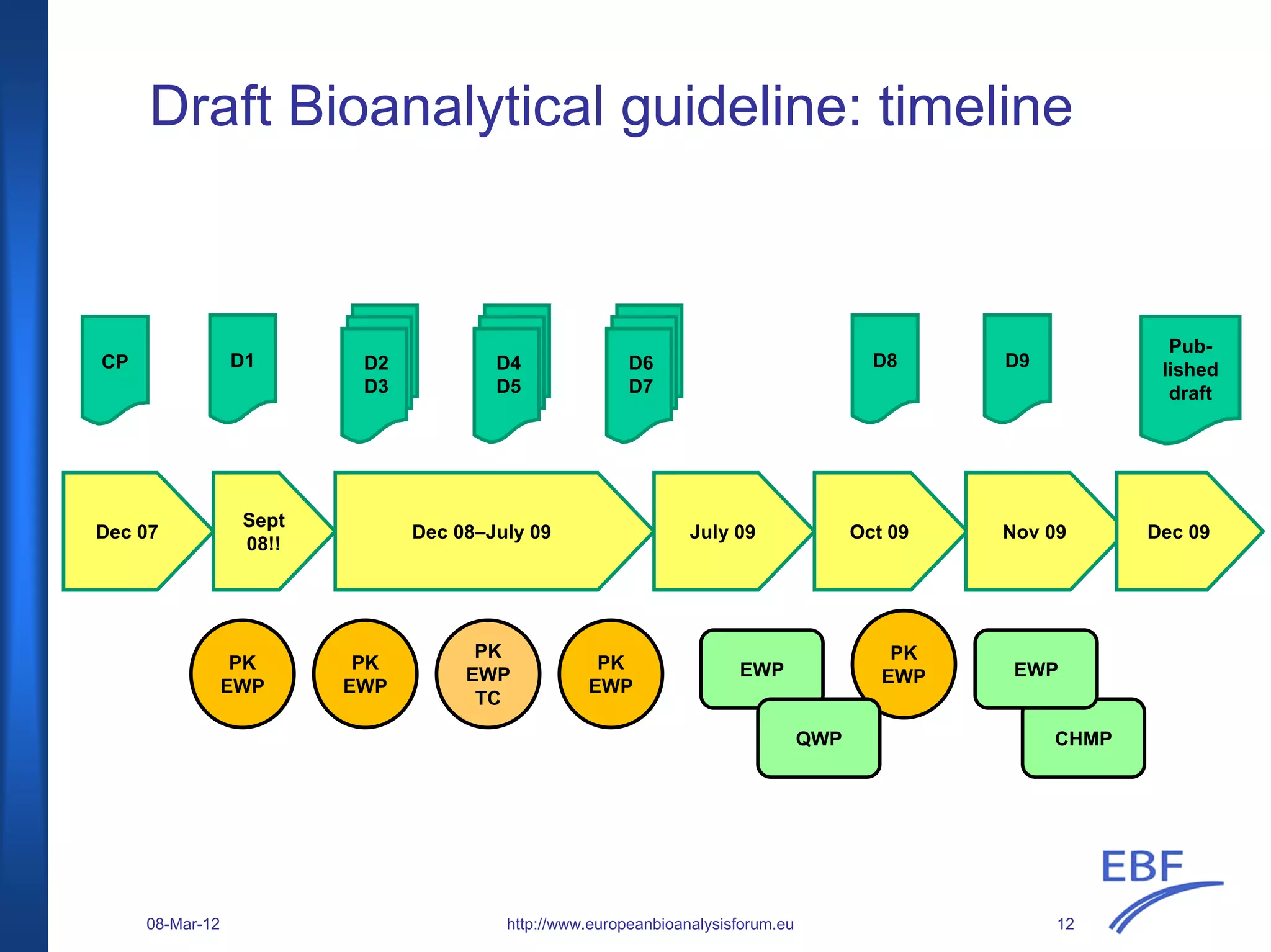 Draft Bioanalytical guideline: timeline
http://www.europeanbioanalysisforum.eu
Dec 07
Sept
08!!
Dec 08–July 09 July 09 Oct 09 Nov 09 Dec 09
CP D1 D2
D3
D4
D5
D6
D7
Pub-
lished
draft
PK
EWP
PK
EWP
PK
EWP
PK
EWP
TC
PK
EWP
EWP
CHMPQWP
D8 D9
EWP
08-Mar-12 12
 
