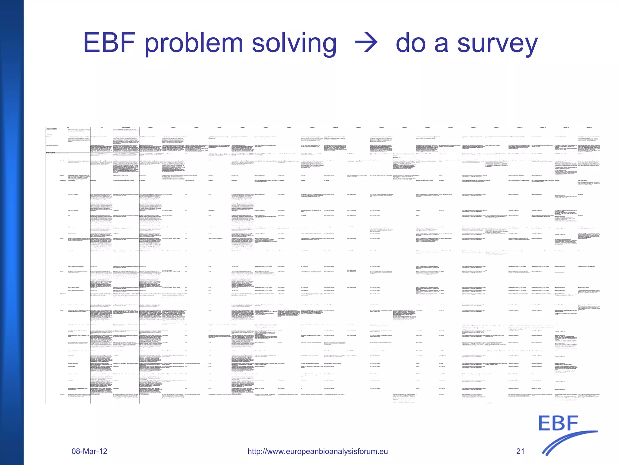 EBF problem solving do a survey
FDA EBF Consolidated Company 1 Company 2 Company 3 Company 4 Company 5 Company 6 Company 7 Company 8
2. PROBLEM STATEMENT
no CHMP Note for Guidance Furthermore it is not the purpose of the new quideline to
introduce fully new criteria, but it should be in line with
current scientific knowledge on this topic
Fully agreed. FDA BMV & CCIII AAPS paper are "the golden
standards" accepted and implemented by the bioanalytical society.
3. DISCUSSION
application The Note for Guidance on the validation of bioanalytical
methods will apply to Marketing Authorisation
Applications for human medicinal products submitted in
accordance with the Directive 2001/83/EC as amended,
in which the analysis of drug concentrations is part of the
application.
refer to chapter I. of FDA/CDER guidance :
INTRODUCTION
OK with EMEA statement, with exceptions : 1) It should be clearly
stated if guidance applies to both chromatographic assays and
LBAs or not, and if metabolite quantitation according to MIST is
included 2) No validation is required for non standard matrices like
tissue homogenates, urine, rare matrics. In these cases method
qualification, focussing on key scientific challenges for the particular
matrix will suffice. The decision to follow this approach should be
documented a priori.
refer to chapter I. of FDA/CDER guidance :
INTRODUCTION
OK with EMEA statement, with exception: no full validation
is required for non standard matrices such as tissue
homogenates or rare matrices. In these cases method
qualification, focusing on key scientific challenges for the
particular matrix will suffice. The decision to follow this
approach should be documented a priori. Blood, serum,
plasma, or urine are considered standard matrices.
OK FDA guidance is also applicable for veterinary drug
approval; EMEA guidance too or will there be a separate
guidance for that?
refer to chapter I. of FDA/CDER guidance :
INTRODUCTION
OK with EMEA statement; Exception : no full validation is
required for tissue homogenates or rare matrics.
same as J&J, for early and exploratoy PD studies in
animals fit for use approach should be applicable, in
general the FDA 2001 and CCIII are not that bad, proposal
stay as close as possible but try to make the european
point wherever it is needed and gives some benefit
Good Laboratory Practice (GLP). The analytical laboratory conducting
pharmacology/toxicology and other preclinical studies for
regulatory submissions should adhere to FDAs Good
Laboratory Practices (GLPs)5 (21 CFR part 58) and to
sound principles of quality assurance throughout the
testing process. The bioanalytical method for human BA,
BE, PK, and drug interaction studies must meet the
Method development and validation, as well as the bioanalytical
part of clinical studies fall outside the scope of GLP. Method
validation has to be done in compliance with regulatory guidelines
(FDA BMV amended by AAPS paper, EMEA). To assure quality the
bioanalytical laboratories should have written SOPs describing the
validation procedures and validation as well as bioanalytical part of
clinical studies should be conducted according to a study protocol.
The analytical laboratory conducting
pharmacology/toxicology and other preclinical studies for
regulatory submissions should adhere to FDAs Good
Laboratory Practices (GLPs)5 (21 CFR part 58) and to
sound principles of quality assurance throughout the testing
process. The bioanalytical method for human BA, BE, PK,
and drug interaction studies must meet the criteria in 21
The validation of bioanalytical methods should be carried
out in accordance with the principles of GLP to assure the
quality and integrity of bioanalytical data. However, as such
studies fall outside the formal scope of GLP, the sites
conducting the studies are not required to be certified as
part of the GLP compliance certification scheme.
Statement in EMEA BE document seems appropriate:The
bioanalytical part of bioequivalence trials should be
conducted according to the principles of
Good Laboratory Practice (GLP). However, as such studies
fall outside the formal scope of GLP, the
sites conducting the studies are not required to be certified
as part of the GLP compliance certification
opportunity to make more clear where GLP is applicable
and what quality system is considered appropriate for
clinical bioanalysis
The analytical laboratory conducting
pharmacology/toxicology and other preclinical studies for
regulatory submissions should adhere to FDAs Good
Laboratory Practices (GLPs)5 (21 CFR part 58) and to
sound principles of quality assurance throughout the testing
process. The bioanalytical method for human BA, BE, PK,
and drug interaction studies must meet the criteria in 21
No GLP should be applied to method development and
method validation.
GLP only for non-clinical safety, application of GLP
principles to clinical is o.k.; almost same as J&J
METHOD VALIDATION
Complete validation of an analytical
method
Reference standards refer to chapter III. of FDA/CDER guidance :
REFERENCE STANDARD, supplemented with paragraph
8 from CCIII Vish paper
refer to chapter III. of FDA/CDER guidance : REFERENCE
STANDARD, supplemented with paragraph 8 from CCIII Vish
paper. Consider changing term "complete" validation to "full"
validation which is the established term.
refer to chapter III. of FDA/CDER guidance : REFERENCE
STANDARD, supplemented with paragraph 8 from CCIII
Vish paper
OK to copy FDA guidance OK ok FDA; distinguish between anlayte and IS; include
guidance for Large Molecules/Biologics where this is less
straight forward as for small molecules
refer to chapter III. of FDA/CDER guidance : REFERENCE
STANDARD, supplemented with paragraph 8 from CCIII
Vish paper
OK with chapter III of FDA: use of certified reference
standard incl. content
purity is not sufficient!!
"full" validation rather than "complete" validation o.k. to copy FDA and CCIII paper, but not neededd for
method validation (small molecules)
Specificity Criteria to ensure the quality and/or purity of the
reference standards and possible internal standards will
be provided in .the guideline
The specificity of the assay methodology should be
established using a minimum of six independent sources
of the same matrix. For hyphenated mass spectrometry-
based methods, however, testing six independent
matrices for interference may not be important.
the FDA guideline uses the term selectivity, which is the ability of
an analytical method to differentiate and quantify the analyte in the
presence of other components in the sample, as a fundamental
parameters of the validation. The term specificity, (the ability of the
method to unequivocally assess the analyte of interest) can be
considered as "the state or quality of being selective". In order to
avoid confusion with the terms selectivity and specificity, only the
term Selectivity should be used, otherwise a clear explanation of
both terms should be included. The term selectivity is more
appropriate for a chromatographic assay for a drug in a biological
matrix. For hyphenated mass spectrometry-based methods,
however, testing six independent matrices for interference may not
be important.
The specificity of the assay methodology should be
established using a minimum of six independent sources of
the same matrix. For hyphenated mass spectrometry-based
methods, however, testing six independent matrices for
interference may not be important.
the FDA guideline uses the term selectivity, which is the
ability of an analytical method to differentiate and quantify
the analyte in the presence of other components in the
sample, as a fundamental parameters of the validation. The
term specificity, (the ability of the method to unequivocally
assess the analyte of interest) can be considered as "the
state or quality of being selective". In order to avoid
confusion with the terms selectivity and specificity, only the
term Selectivity should be used, otherwise a clear
explanation of both terms should be included. The term
selectivity is more appropriate for a chromatographic assay
for a drug in a biological matrix.
OK ok FDA The specificity of the assay methodology should be
established using a minimum of six independent sources of
the same matrix. For hyphenated mass spectrometry-based
methods, however, testing six independent matrices for
interference may not be important.
OK to copy FDA guidance Very difficult to test all possible
interferences during method validation (e.g. co-medication)
OK to copy FDA guidance. Should use the term
"selevtivity". Ability to test for all possible interferences
probably impossible
for LC-MS based and stable isotope IS: o.k., with more
emphasis on the second part, for animals not needed since
the source of the pooled and the study specimen are
identical and for clinics nor relationship between the tested
sources and the study origin can be established; Elisa 10
sources for animal and at least 20 sources for human assay
should be investigated, 80% of them should return
recoverires of 80-120%
Sensitivity How to evaluate specificity, not only with regard to the
matrix, but also with regard to interference by metabolites
of the drug(s) applied, or interference of degradation
products formed during sample preparation, and
interference of possible co-medications
FDA okay, covered in chapter on LLOQ. covered in LLOQ The limit of detection has no impact on the acceptability of
the validation results. The lowest concentration of an
analyte that the bioanalytical procedure can reliably
differentiate from background noise is not and acceptance
criteria for a bioanalytical method to be considered valid
LOD is not used in BA, rest OK see LLOQ covered in LLOQ OK to copy FDA guidance. covered in LLOQ go to LLOQ
Calibration curve Limit of detection not mentioned LOD is not used in bioanalytics and should be removed. not mentioned LOD is not used in BA not relevant not mentioned Limit of detection is in genaral not relvant for BA. Should be
removed from EMEA-Guideline
LOD not relevant not needed
Lower limit of quantitation LLOQ is the lowest concentration of the standard curve
that can be measured with acceptable accuracy and
precision. The LLOQ should be established using at least
five samples independent of standards and determining
the coefficient of variation and/or appropriate confidence
interval. The LLOQ should serve as the lowest
concentration on the standard curve and should not be
confused with the limit of detection and/or the low QC
sample. The highest standard will define the upper limit of
quantification (ULOQ) of an analytical method. The lowest
standard on the calibration curve should be accepted as
the limit of quantification if the following conditions are
met: The analyte response at the LLOQ should be at least
5 times the response compared to blank response.
Analyte peak (response) should be identifiable, discrete,
FDA guidance. For LBAs different criteria apply according to AAPS
paper and references cited therein.
LLOQ is the lowest concentration of the standard curve that
can be measured with acceptable accuracy and precision.
The LLOQ should be established using at least five
samples independent of standards and determining the
coefficient of variation and/or appropriate confidence
interval. The LLOQ should serve as the lowest
concentration on the standard curve and should not be
confused with the limit of detection and/or the low QC
sample. The highest standard will define the upper limit of
quantification (ULOQ) of an analytical method. The lowest
standard on the calibration curve should be accepted as the
limit of quantification if the following conditions are met: The
analyte response at the LLOQ should be at least 5 times
the response compared to blank response. Analyte peak
(response) should be identifiable, discrete, and
OK to copy FDA guidance, OK ok FDA LLOQ is the lowest concentration of the standard curve that
can be measured with acceptable accuracy and precision.
The LLOQ should be established using at least five
samples independent of standards and determining the
coefficient of variation and/or appropriate confidence
interval. The LLOQ should serve as the lowest
concentration on the standard curve and should not be
confused with the limit of detection and/or the low QC
sample. The highest standard will define the upper limit of
quantification (ULOQ) of an analytical method. The lowest
standard on the calibration curve should be accepted as the
limit of quantification if the following conditions are met: The
analyte response at the LLOQ should be at least 5 times
the response compared to blank response. Analyte peak
(response) should be identifiable, discrete, and
OK to copy FDA guidance as FDA Guidance o.k, with FDA, 20 (80-120) rule plus S/N 5, plus interference
less 20% of LLOQ; ELISA 25(75-125) rule; LLOQ signal
must be statistically different from blank signal
Upper limit of quantitation captured above FDA guidance captured above OK to copy FDA guidance, OK captured above captured above OK to copy FDA guidance as FDA Guidance should explicitely part of the inter-assay precison and
accuracy
range A sufficient number of standards should be used to
adequately define the relationship between concentration
and response. The relationship between response and
concentration should be demonstrated to be continuous
and reproducible. The number of standards used should
be a function of the dynamic range and nature of the
concentration-response relationship. In many cases, six to
eight concentrations (excluding blank values) can define
the standard curve. More standard concentrations may be
recommended for nonlinear than for linear relationships.
FDA guidance. For LBAs different criteria apply according to AAPS
paper and references cited therein.
A sufficient number of standards should be used to
adequately define the relationship between concentration
and response. The relationship between response and
concentration should be demonstrated to be continuous
and reproducible. The number of standards used should be
a function of the dynamic range and nature of the
concentration-response relationship. In many cases, six to
eight concentrations (excluding blank values) can define
the standard curve. More standard concentrations may be
recommended for nonlinear than for linear relationships.
OK to copy FDA guidance, ok FDA A sufficient number of standards should be used to
adequately define the relationship between concentration
and response. The relationship between response and
concentration should be demonstrated to be continuous
and reproducible. The number of standards used should be
a function of the dynamic range and nature of the
concentration-response relationship. In many cases, six to
eight concentrations (excluding blank values) can define
the standard curve. More standard concentrations may be
recommended for nonlinear than for linear relationships.
OK to copy FDA guidance;
at least six accepted calibration levels should be used to
define calibration curve
as FDA Guidance fine with FDA
Regression model Standard curve fitting is determined by applying the
simplest model that adequately describes the
concentration-response relationship using appropriate
weighting and statistical tests for goodness of fit
FDA guidance with the addition that linear quadratic regression is
generally accepted without justification
Standard curve fitting is determined by applying the
simplest model that adequately describes the concentration-
response relationship using appropriate weighting and
statistical tests for goodness of fit
OK to copy FDA guidance, OK ok FDA; define simplest model Standard curve fitting is determined by applying the
simplest model that adequately describes the concentration-
response relationship using appropriate weighting and
statistical tests for goodness of fit
OK to copy FDA guidance; use of non-linear regression
models should be justified.
as FDA guidance, but no statistical test performed only
regression parameter checked
simplest possible model is o.k. with us
acceptance criteria The following conditions should be met in developing a
calibration curve: <20% deviation of the LLOQ from
nominal concentration, <15% deviation of standards other
than LLOQ from nominal concentration
FDA guidance The following conditions should be met in developing a
calibration curve: <20% deviation of the LLOQ from
nominal concentration, <15% deviation of standards other
than LLOQ from nominal concentration
OK ok FDA The following conditions should be met in developing a
calibration curve: <20% deviation of the LLOQ from
nominal concentration, <15% deviation of standards other
than LLOQ from nominal concentration
OK to copy FDA guidance as FDA Guidance o.k. with FDA pkluss CCIII; ELISA 20%; LLOQ 25%;
Accuracy How many quality control samples (QC samples) should
be used to evaluated accuracy. Which criteria should be
applied: the following will be included.
The accuracy of an analytical method describes the
closeness of mean test results obtained by the method to
the true value (concentration) of the analyte. Accuracy is
determined by replicate analysis of samples containing
known amounts of the analyte. Accuracy should be
measured using a minimum of five determinations per
concentration. A minimum of three concentrations in the
range of expected concentrations is recommended.The
mean value should be within 15% of the actual value
except at LLOQ, where it should not deviate by more than
20%. The deviation of the mean from the true value
serves as the measure of accuracy.
FDA guidance. For LBAs different criteria apply according to AAPS
paper and references cited therein.
The accuracy of an analytical method describes the
closeness of mean test results obtained by the method to
the true value (concentration) of the analyte. Accuracy is
determined by replicate analysis of samples containing
known amounts of the analyte. Accuracy should be
measured using a minimum of five determinations per
concentration. A minimum of three concentrations in the
range of expected concentrations is recommended.The
mean value should be within 15% of the actual value
except at LLOQ, where it should not deviate by more than
20%. The deviation of the mean from the true value serves
as the measure of accuracy.
OK to copy FDA guidance. Section F, page 10 OK 3 levels of QC on cal curve would do The accuracy of an analytical method describes the
closeness of mean test results obtained by the method to
the true value (concentration) of the analyte. Accuracy is
determined by replicate analysis of samples containing
known amounts of the analyte. Accuracy should be
measured using a minimum of five determinations per
concentration. A minimum of three concentrations in the
range of expected concentrations is recommended.The
mean value should be within 15% of the actual value
except at LLOQ, where it should not deviate by more than
20%. The deviation of the mean from the true value serves
as the measure of accuracy.
OK to copy FDA guidance; Exception:
"A minimum of three concentrations in the range of
expected concentrations in addition to LLOQ is
recommended for determination of accuracy during method
validation."
as FDA Guidance 5 determinations are o.k., but three concnetrations might be
too less, accepatance criteria o.k.; ELISA 5 runs
Intra- or within-run accuracy 15% (20% LLOQ) FDA guidance. For LBAs different criteria apply according to AAPS
paper and references cited therein.
15% (20% LLOQ) OK to copy FDA guidance. Section F, page 10 OK ok FDA 15% (20% LLOQ) Same acceptance criteria as in FDA guidance as FDA Guidance o.k.; ELISA 20/25%
Inter- or between –run or –day accuracy 15% (20% LLOQ) FDA guidance. For LBAs different criteria apply according to AAPS
paper and references cited therein.
15% (20% LLOQ) OK ok FDA 15% (20% LLOQ) Same acceptance criteria as in FDA guidance as FDA Guidance o.k.; ELISA 20/25%
OK to copy FDA guidance,
Precision In addition to accuracy, criteria on precision will be
included, taking into account:
The precision of an analytical method describes the
closeness of individual measures of an analyte when the
procedure is applied repeatedly to multiple aliquots of a
single homogeneous volume of biological matrix.
Precision should be measured using a minimum of five
determinations per concentration. A minimum of three
concentrations in the range of expected concentrations is
recommended. The precision determined at each
concentration level should not exceed 15% of the
coefficient of variation (CV) except for the LLOQ, where it
should not exceed 20% of the CV. Precision is further
subdivided into within-run, intra-batch precision or
repeatability, which assesses precision during a single
analytical run, and between run, interbatch precision or
repeatability, which measures precision with time, and
FDA guidance, with the following addition: The precision of an
analytical method describes the closeness of individual measures of
an analyte when the procedure is applied repeatedly to multiple
aliquots of a single homogeneous volume of biological matrix "and
may involve different analysts, equipment, reagents, and
laboratories". For LBAs different criteria apply according to AAPS
paper and references cited therein.
The precision of an analytical method describes the
closeness of individual measures of an analyte when the
procedure is applied repeatedly to multiple aliquots of a
single homogeneous volume of biological matrix. Precision
should be measured using a minimum of five
determinations per concentration. A minimum of three
concentrations in the range of expected concentrations is
recommended. The precision determined at each
concentration level should not exceed 15% of the
coefficient of variation (CV) except for the LLOQ, where it
should not exceed 20% of the CV. Precision is further
subdivided into within-run, intra-batch precision or
repeatability, which assesses precision during a single
analytical run, and between run, interbatch precision or
repeatability, which measures precision with time, and may
OK to copy FDA guidance. Section F, page 10 OK ok FDA The precision of an analytical method describes the
closeness of individual measures of an analyte when the
procedure is applied repeatedly to multiple aliquots of a
single homogeneous volume of biological matrix. Precision
should be measured using a minimum of five
determinations per concentration. A minimum of three
concentrations in the range of expected concentrations is
recommended. The precision determined at each
concentration level should not exceed 15% of the
coefficient of variation (CV) except for the LLOQ, where it
should not exceed 20% of the CV. Precision is further
subdivided into within-run, intra-batch precision or
repeatability, which assesses precision during a single
analytical run, and between run, interbatch precision or
repeatability, which measures precision with time, and may
OK to copy FDA guidance; Exception:
"A minimum of three concentrations in the range of
expected concentrations in addition to LLOQ is
recommended for determination of precision during method
validation."
as FDA Guidance 5 determinations are o.k., three levels are as well o.k.
Intra- or within-run precision 15% (20% LLOQ) FDA guidance. For LBAs different criteria apply according to AAPS
paper and references cited therein.
15% (20% LLOQ) OK to copy FDA guidance. Section F, page 10 OK ok FDA 15% (20% LLOQ) Same acceptance criteria as in FDA guidance as FDA Guidance o.k.; ELISA 20/25%
Inter- or between –run or –day precision 15% (20% LLOQ) FDA guidance. For LBAs different criteria apply according to AAPS
paper and references cited therein.
15% (20% LLOQ) OK ok FDA 15% (20% LLOQ) Same acceptance criteria as in FDA guidance as FDA Guidance o.k; ELISA 20/25%
dilution integrity. Any required sample dilutions should use like matrix (e.g.,
human to human) obviating the need to incorporate actual
within-study dilution matrix QC samples
FDA guidance with exception of rare matrices in which case dilution
with other similar matrix type should be allowed, e.g. mouse plasma
with human plasma. For LBAs different criteria apply according to
AAPS paper and references cited therein.
Any required sample dilutions should use like matrix (e.g.,
human to human) obviating the need to incorporate actual
within-study dilution matrix QC samples
OK to copy FDA guidance: section E, page 9: The ability to
dilute samples originally above the upper limit of the
standard curve should be demonstrated by accuracy and
precision parameters in the validation.
OK ok FDA Any required sample dilutions should use like matrix (e.g.,
human to human) obviating the need to incorporate actual
within-study dilution matrix QC samples
OK to copy FDA guidance; Exception: rare matrices as FDA Guidance as required, either during asssay validation or on purpose
during assay conduct; ELISA always part of the validation
(dilution parallelism)
Recovery Evaluation of the recovery will be included. Recovery of the analyte need not be 100%, but the extent
of recovery of an analyte and of the internal standard
should be consistent, precise, and reproducible.
FDA guidance. For LBAs different criteria apply according to AAPS
paper and references cited therein.
Recovery of the analyte need not be 100%, but the extent
of recovery of an analyte and of the internal standard
should be consistent, precise, and reproducible.
OK ok FDA Recovery of the analyte need not be 100%, but the extent
of recovery of an analyte and of the internal standard
should be consistent, precise, and reproducible.
OK to copy FDA guidance; is more considered as
supportive data
as FDA Guidance o.k., less important with LC-MS or of no importance
Stability freeze and thaw stability of the analyte in the matrix from
freezer storage conditions to room temperature
Analyte stability should be determined after three freeze
and thaw cycles. At least three aliquots at each of the low
and high concentrations should be stored at the intended
storage temperature for 24 hours and thawed unassisted
at room temperature. When completely thawed, the
samples should be refrozen for 12 to 24 hours under the
same conditions. The freeze–thaw cycle should be
repeated two more times, then analyzed on the third cycle.
If an analyte is unstable at the intended storage
temperature, the stability sample should be frozen at -
700C during the three freeze and thaw cycles.
FDA guidance amended with AAPS paper as follows: Analyte
stability should be determined after at least three freeze and thaw
cycles. Evaluate stability towards nominal concentration and not
towards reference sample.
Analyte stability should be determined after three freeze
and thaw cycles. At least three aliquots at each of the low
and high concentrations should be stored at the intended
storage temperature for 24 hours and thawed unassisted at
room temperature. When completely thawed, the samples
should be refrozen for 12 to 24 hours under the same
conditions. The freeze–thaw cycle should be repeated two
more times, then analyzed on the third cycle. If an analyte
is unstable at the intended storage temperature, the
stability sample should be frozen at -700C during the three
freeze and thaw cycles.
The short term stability evaluations should be based on the
sample preparation-and injection procedure for a specific
method. E.g., if the analyte in matrix will not be stored in the
refrigerator no stability study is needed. The stability section
of the guideline should be clearly divided in a similar
manner than the FDA guideline: a) Freeze and Thaw
Stability b) Short-Term Temperature Stability (based on the
expected duration that samples will be maintained at room
temperature or other conditions in the intended study) c).
Long-Term Stability and d) Post-Preparative Stability (The
stability of processed samples based on the expected
duration that samples will be maintained in the autosampler
or other method specific conditions).
OK ok FDA Analyte stability should be determined after three freeze
and thaw cycles. At least three aliquots at each of the low
and high concentrations should be stored at the intended
storage temperature for 24 hours and thawed unassisted at
room temperature. When completely thawed, the samples
should be refrozen for 12 to 24 hours under the same
conditions. The freeze–thaw cycle should be repeated two
more times, then analyzed on the third cycle. If an analyte
is unstable at the intended storage temperature, the
stability sample should be frozen at -700C during the three
freeze and thaw cycles.
OK to copy FDA guidance; Exception:
"Analyte stability should be determined after at least three
freeze and thaw cycles"
"... should be refrozen for 4 to 24 hours" (4 hours is
considered to be sufficient)
assessment of short term stability appropriate to the
proposed storage & processing conditions of the samples
and their ectracts. For example, freeze-thaw if samples to
be frozen, fridge stability only if that is intented storage of
samples, and bench top to cover appropriate period. For
freeze thaw cycles - suggest 12+ hours is more than
sufficient.
12 to 24 hrs refreeze cycle might be to long, small aliquots
could be processed much faster; important to make sure
that the samples are thawed and frozen after shorter cycle
times; -70°C is covered when -20°C is demonstrated
stability of the analyte in matrix stored in the refrigerator not mentioned FDA guidance -stability should be established for the intended
storage conditions conditions.
not mentioned captured above OK not applicable as samples are industry-wide stored frozen (-
20/-80)
not mentioned validation of stability of the analyte in matrix stored in the
refrigerator is generally not required; stability testing should
be focussed on strorage under "real" conditions, i.e.
freezer, room temperature,…
see above not needed, only in case this is part of the plasma sampling
process
bench top stability of the analyte in matrix at room
temperature
he stability of the analyte in matrix at ambient temperature
should be evaluated over a time period equal to the typical
sample preparation, sample handling, and analytical run
times.
FDA guidance. Evaluate stability towards nominal concentration
and not towards reference sample.
he stability of the analyte in matrix at ambient temperature
should be evaluated over a time period equal to the typical
sample preparation, sample handling, and analytical run
times.
captured above OK ok FDA he stability of the analyte in matrix at ambient temperature
should be evaluated over a time period equal to the typical
sample preparation, sample handling, and analytical run
times.
OK to copy FDA guidance; better use "short-term-stabilty"
instead of "benchtop-stability".
Additionally, possible hazards during sample shipment
should be considered (e.g. test of 72 hour stability at
ambient temperature)
see above o.k.
long term stability of the analyte in matrix stored in the
freezer
The storage time in a long-term stability evaluation should
exceed the time between the date of first sample
collection and the date of last sample analysis. Long-term
stability should be determined by storing at least three
aliquots of each of the low and high concentrations under
the same conditions as the study samples. The volume of
samples should be sufficient for analysis on three
FDA guidance. Evaluate stability towards nominal concentration
and not towards reference sample.
The storage time in a long-term stability evaluation should
exceed the time between the date of first sample collection
and the date of last sample analysis. Long-term stability
should be determined by storing at least three aliquots of
each of the low and high concentrations under the same
conditions as the study samples. The volume of samples
should be sufficient for analysis on three separate
captured above OK time in a long-term stability evaluation should exceed the
time between the date of sample collection and the date of
sample analysis
The storage time in a long-term stability evaluation should
exceed the time between the date of first sample collection
and the date of last sample analysis. Long-term stability
should be determined by storing at least three aliquots of
each of the low and high concentrations under the same
conditions as the study samples. The volume of samples
should be sufficient for analysis on three separate
OK to copy FDA guidance;
The storage time in a long-term stability evaluation should
exceed the time between the date of first sample collection
and the date of last sample analysis.
other scientific sound appraoches should be as well
possible
bench top stability of the processed sample at room
temperature (dry extract or in the injection phase)
The stability of processed samples, including the resident
time in the autosampler, should be determined. The
stability of the drug and the internal standard should be
assessed over the anticipated run time for the batch size
in validation samples by determining concentrations on the
basis of original calibration standards.
FDA guidance with minor additions: The stability should be
assessed under the intended storage conditions and anticipated run
time for the batch size in validation samples by determining
concentrations on the basis of original calibration standards e.g. by
re-injection of the whole batch.
The stability of processed samples, including the resident
time in the autosampler, should be determined. The stability
of the drug and the internal standard should be assessed
over the anticipated run time for the batch size in validation
samples by determining concentrations on the basis of
original calibration standards.
captured above OK ok FDA The stability of processed samples, including the resident
time in the autosampler, should be determined. The stability
of the drug and the internal standard should be assessed
over the anticipated run time for the batch size in validation
samples by determining concentrations on the basis of
original calibration standards.
OK to copy FDA guidance see above o.k. for LC-MS; might be as well important for ELISA
in-injector stability of the processed sample at injector
temperature
included in above see "benchtop stability" above included in above OK to copy FDA guidance OK ok FDA included in above OK to use EMEA approach see above same as above
stock solutions The stability of stock solutions of drug and the internal
standard should be evaluated at room temperature for at
least 6 hours. If the stock solutions are refrigerated or
frozen for the relevant period, the stability should be
documented. After completion of the desired storage time,
the stability should be tested by comparing the instrument
response with that of freshly prepared solutions.
FDA guidance The stability of stock solutions of drug and the internal
standard should be evaluated at room temperature for at
least 6 hours. If the stock solutions are refrigerated or
frozen for the relevant period, the stability should be
documented. After completion of the desired storage time,
the stability should be tested by comparing the instrument
response with that of freshly prepared solutions.
OK to copy FDA guidance ( specific recommendation for
Method Validation)
OK ok FDA The stability of stock solutions of drug and the internal
standard should be evaluated at room temperature for at
least 6 hours. If the stock solutions are refrigerated or
frozen for the relevant period, the stability should be
documented. After completion of the desired storage time,
the stability should be tested by comparing the instrument
response with that of freshly prepared solutions.
Is a stability for the internal standard necessary, if stable
isotope labeled standard is used?
no IS stability, stock solution stab as needed
Reinjection reproducibility Reinjection reproducibility should be evaluated to
determine if an analytical run could be reanalyzed in the
case of instrument failure.
FDA guidance. Can be covered by "bencht top stability" see above Reinjection reproducibility should be evaluated to determine
if an analytical run could be reanalyzed in the case of
instrument failure.
OK to copy FDA guidance ( specific recommendation for
Method Validation)
No formal testing done at the moment ok FDA Reinjection reproducibility should be evaluated to determine
if an analytical run could be reanalyzed in the case of
instrument failure.
OK to copy FDA guidance; included in (more or less equal
to) testing of in-injector stability.
as FDA Guidance not needed; is covered by autoinjector stability
metabolite stability The stability of the analyte (drug and/or metabolite) in the
matrix during the collection process and the sample
storage period should be assessed, preferably prior to
sample analysis. For compounds with potentially labile
metabolites, the stability of analyte in matrix from dosed
subjects (or species) should be confirmed.
FDA guidance The stability of the analyte (drug and/or metabolite) in the
matrix during the collection process and the sample storage
period should be assessed, preferably prior to sample
analysis. For compounds with potentially labile metabolites,
the stability of analyte in matrix from dosed subjects (or
species) should be confirmed.
OK to copy FDA guidance ( specific recommendation for
Method Validation)
OK ok FDA The stability of the analyte (drug and/or metabolite) in the
matrix during the collection process and the sample storage
period should be assessed, preferably prior to sample
analysis. For compounds with potentially labile metabolites,
the stability of analyte in matrix from dosed subjects (or
species) should be confirmed.
OK to copy FDA guidance as for the drug and performed as needed (single or cocktail
approach)
endogenous substances The accuracy, precision, reproducibility, response
function, and selectivity of the method for endogenous
substances, metabolites, and known degradation products
should be established for the biological matrix. For
selectivity, there should be evidence that the substance
being quantified is the intended analyte
FDA guidance. Covered by chapter "selectivity" see above The accuracy, precision, reproducibility, response function,
and selectivity of the method for endogenous substances,
metabolites, and known degradation products should be
established for the biological matrix. For selectivity, there
should be evidence that the substance being quantified is
the intended analyte
OK to copy FDA guidance ( specific recommendation for
Method Validation)
OK ok FDA The accuracy, precision, reproducibility, response function,
and selectivity of the method for endogenous substances,
metabolites, and known degradation products should be
established for the biological matrix. For selectivity, there
should be evidence that the substance being quantified is
the intended analyte
no idea as for specificity, evidence from pre-dose and control
samples might be needed as well and might come later (as
ISR)
QC samples In consideration of high throughput analyses, including but
not limited to multiplexing, multicolumn, and parallel
systems, sufficient QC samples should be used to ensure
control of the assay. The number of QC samples to
ensure proper control of the assay should be determined
based on the run size. The placement of QC samples
should be judiciously considered in the run.
FDA guidance In consideration of high throughput analyses, including but
not limited to multiplexing, multicolumn, and parallel
systems, sufficient QC samples should be used to ensure
control of the assay. The number of QC samples to ensure
proper control of the assay should be determined based on
the run size. The placement of QC samples should be
judiciously considered in the run.
OK to copy FDA guidance ( specific recommendation for
Method Validation)
OK ok FDA In consideration of high throughput analyses, including but
not limited to multiplexing, multicolumn, and parallel
systems, sufficient QC samples should be used to ensure
control of the assay. The number of QC samples to ensure
proper control of the assay should be determined based on
the run size. The placement of QC samples should be
judiciously considered in the run.
OK to use FDA approach as FDA Guidance %5 rule is o.k.
general statement on acceptance/rejection criteria of
standards and QCs
Acceptance/rejection criteria for spiked, matrix-based
calibration standards and validation QC samples should
be based on the nominal (theoretical) concentration of
analytes. Specific criteria can be set up in advance and
achieved for accuracy and precision over the range of the
standards, if so desired.
FDA guidance Acceptance/rejection criteria for spiked, matrix-based
calibration standards and validation QC samples should be
based on the nominal (theoretical) concentration of
analytes. Specific criteria can be set up in advance and
achieved for accuracy and precision over the range of the
standards, if so desired.
OK ok FDA Acceptance/rejection criteria for spiked, matrix-based
calibration standards and validation QC samples should be
based on the nominal (theoretical) concentration of
analytes. Specific criteria can be set up in advance and
achieved for accuracy and precision over the range of the
standards, if so desired.
OK to use FDA approach as FDA Guidance o.k.
Robustness How to consider robustness during the development and
application phases of an analytical method with regard to
e.g. instrument, operator or site changes.
not specifically mentioned Not mentioned by FDA guidance nor by AAPS paper. Proposal by
DZ: No additional tests to be performed, since robustness with
regard to e.g. instrument, operator or site changes is covered by
cross validation. Robustness of the method in terms of repeatability
is coverd by ISR.
not specifically mentioned No specific robustness test should be conducted when
instrument, operators or site changes are required. The
System suitability test should be used for ensure success.
Nevertheless, the system suitability test do not replace the
run acceptance criteria.
No formal testing done at the moment not applicable due to inclusion of (in process) QC samples not specifically mentioned Robustness is covered by ISR tests. No additional test
required (this is a pure GMP requirement!).
covered by study inter run QC performance and ISR not needed, site changes are covered by cross-validation
EMEA Company 10 Company 11 Company 12 Company 13 Company 14 Company 15 Company 16 Company 17 Company 18 Company 19 Company 20 Company 21
t apply for tissue and urine analysis. It may be
ifyed if the validation guidance cover the main drug
yse only (NCI) or also cover analysis of metabolites
th reference to MIST guidances.
OK with EMEA statement, with exception : no validation is
required for non standard matrices like tissue
homogenates, urine, rare matrics. In these cases method
qualification, focussing on key scientific challenges for the
particular matrix will suffice. The decision to follow this
approach should be documented a priori.
We prefer if the scope of this EMEA validation guideline
coveres bioanalysis of both small molecules (e.g. by LC-
MS/MS) as well as large molecules (e.g. by LBA)
ok Noted, definition in any guideline must define scope
properly, i.e. small molecules only etc.
ok - by referring to PK biomarkers won't be covered by this
guidance
Is this guideline for small molecules only? OK with EMEA statement. OK for GLP and GCP studies What is "bioanalytical methods". LC-MS and like or LBA or
also SPR? Clarification needed.
Will it only cover sample analysis for PK? Or also PD
(biomarkers)? Only pivotal/primary output parameters or
broader? Metabolites? Clarification appreciated.
ethod validation studies, including investigation into long-
rm frozen stability, are not safety studies and should not
sidered as GLP studies. However, the Bioanalytical
boratories should have written SOPs describing the
idation procedures and the studies should be conducted
rding to a study protocol
because bioanalytical method establisment is not a non-
clinical safety study, no GLP should be applied to method
development and method validation. The analytical
laboratory should have a written set of standard operating
procedures (SOPs) to ensure a complete system of quality
control and assurance (the latter in case of application of
validated methods in su
Does no
spec
anal
wi
M
te
be con
la
val
acco
pport of GLP studies).
Bioanalytical support to non clinical GLP studies should of
course be performed in accordance with GLP (OECD GLP
should be refered to in the EMEA guideline). For method
validation and bioanalytical support to clinical studies, it is
suggested that in these studies the analysis should be
performed in accordance with standard operating
procedures (SOPs) and analytical study plans in order to
glp-compliance should not be mandatory for validations;
test facility should have glp-certificate
Test facilities must have recognised Quality system in
operation. Clarity on what is recognised standard would be
useful. Generally GLP is seen as the preferred or most
practised system
method validation not GLP-compliant GLP should not be applied to method development and
method validation. However the laboratory should have a
recognised Quality System in operation, GLP is the
preferred Quality System.
Both, method development and method validation do not
run under GLP control.
In a validatrion no analyte can be considered as a test item.
By definition a validation is out of the scope of GLP
regulations.
However, bioanalytical method validations must be able to
support GLP and GCP studies
Reference to applicable / desired / required quality system
would be a good thing to add. GLP (OECD or FDA) for tox
studies is clear, albeit that we Europeans prefer, follow and
have to comply to OECD rather then FDA's GLP. Would be
welcome to see a comment re: clinical studies.
The concept paper has the smell of GMP influence. Better
get as far away from GMP as possible.
Copy FDA Guidance OK to copy FDA guidance supplemented with paragraph 8
CCIII
Comment: Under complete validation of an analytical
method – (calibration curve performance) is a very vague
statement.
Proposition: Suggest an assessment of the consistency of
the slope of the calibration model (analyte response) across
validation or study runs.
FDA + supplement on CCIII paper OK ok to copy guidance FDA Guidance backed by peer reviewed conference report
publications (such as AAPS, EBF) are appropriate
ok since it is mentioned in CCIII that for internal standard
no specific CA is necessary
OK with chapter III of FDA and supplementary paragraph OK with chapter III of FDA. Ch III of FDA guidance is OK OK. Follow US
K to copy FDA guidance Need to use the same terminology as FDA selectivity rather
than specificity (we rarely are specific)
OK to copy FDA guidance Comment: Under Specificity – interference by metabolites;
this specific information and certainly the availability of the
reference standards may not be available for some period
of time (i.e. after as many as 4 clinical studies).
Proposition:
O
From in vitro metabolism work or animal ADME
studies, monitor possible mass transitions of proposed
metabolites and perform ISR analyses, looking at possible
mass transitions and consistency of sample results.
Retention time information will not be available.
FDA OK, but we believe that this test should also be
performed for hyphenated mass spectrometry-based
methods
6 different source may not be reasonable for HPLC-MS/MS
assays.
FDA Guidance backed by AAPS or EBF peer reviewed
conference report publications are appropriate. Refers to
selectivity, definition needs to be harmonised
ok with that. However, section IV-A of the FDA guidance
also describes selectivity, and this should be mentioned in
this context as well. Interferences of concomitant
medication or rescue medication part of in-study adaption
of validated method. Reference to different ion transitions
ok and/or analysis of pre-dose samples to demonstrate lack
of interference ?
OK to copy FDA guidance but should this be 'selectivity'? OK to copy FDA guidance. However, it is rather difficult to
test all possible interferences during method validation
The specificity and selectivity of the method should be
demonstrated by using
- 6 individual sources of biological matrix
- specificity of the method demonstrated for each analyte
and IS (critical for stable isotope IS), known metabolites for
which a standard of reference is available, co-medications,
...
If FDA doesn't mention specificity, the second part of IV.A.
paragraph is speaking about specificity
[ICH Q2A, CPMP/ICH/381/95]
‘Specificity is the ability to assess unequivocally the analyte
in the presence of components which may be expected to
be present. Typically these might include impurities,
degradants, matrix, etc.’
We never were that fond of the 6 independent blank
matrices. Way to much room for interpretation and 'faul
play' (the endless testing of matrices prior to method
valdiation to get acceptable cal curves and qcs). Als othe
MS comment is rather perculiar. In some cases it may not
be, but ther are cases in which it is even more important.
K to copy FDA guidance agree same as almirall response. LOD not useful for
reliability of quantification.
OK to copy FDA guidance; remove LOD, is not a BA term Comment: Under sensitivity – There is no value in a limit of
detection when we do not report data below the well
defined LLOQ.
Proposition:
O
Eliminate any reference to LOD in the context
of a chromatographic assay (LC-UV FL MS/MS)
FDA OK as FDA FDA Guidance backed by peer reviewed conference report
publications (such as AAPS, EBF) are appropriate
OK OK to copy FDA guidance. 'Selectivity'? OK to copy FDA guidance.
- remove We do not think that this should be included not required Require clarity on what is defined. Limit of detection not an
appropriate criteria or evaluation in bioanalytical practice.
not relevant Limit of detection should not be a validation parameter Limit of detection is in genaral not relvant for BA. Should be
removed from EMEA-Guideline
Not relevant Of very limited relevance.
Unless EMEA is thinking to include black-white exposure
testing in the guidance (drug abuse, toxic metabolites, tox
h p www eu opeanb oana ys s o um eu08 Ma 12 21
 